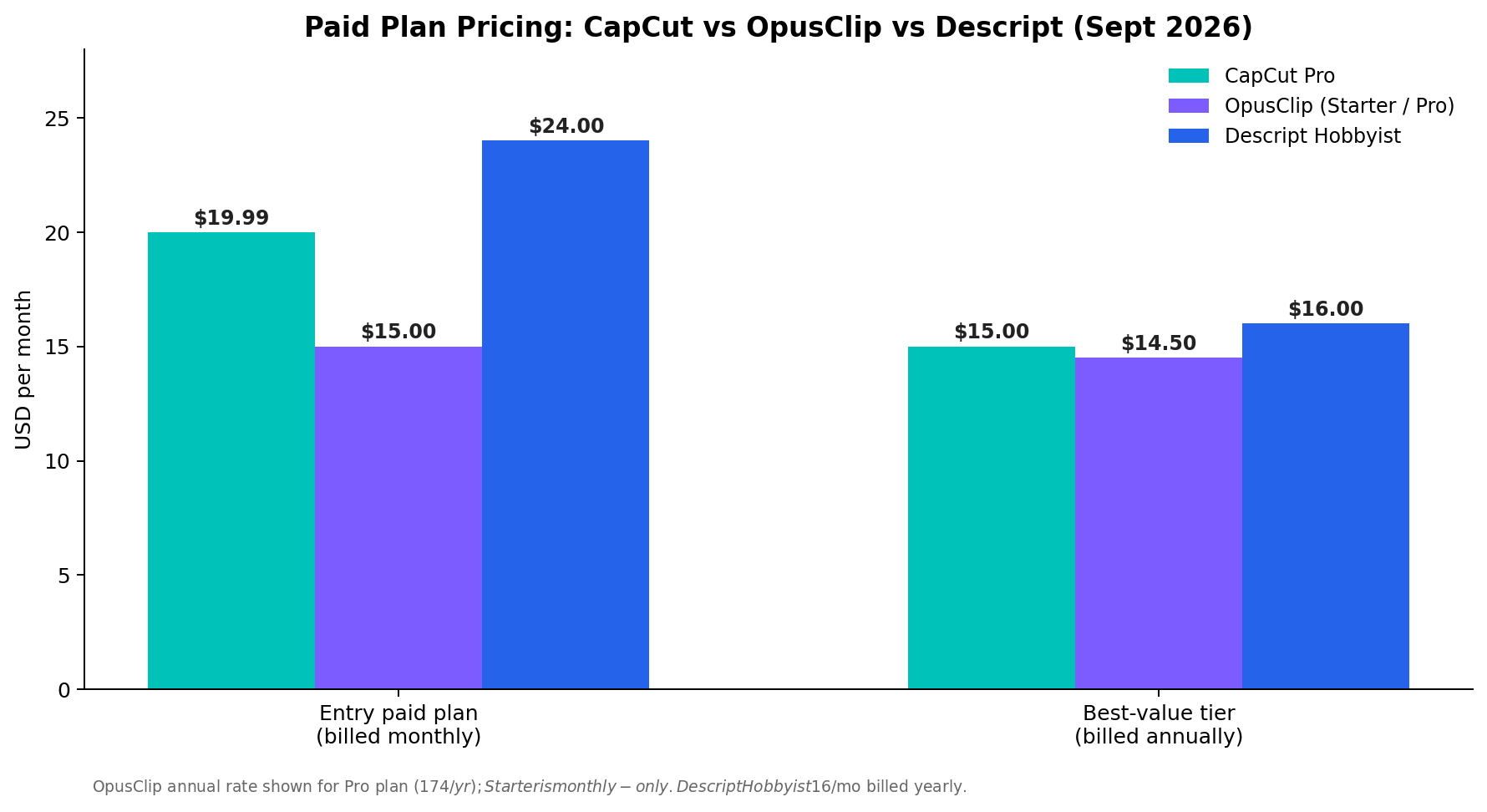 CapCut vs OpusClip vs Descript monthly pricing at entry and best-value tiers