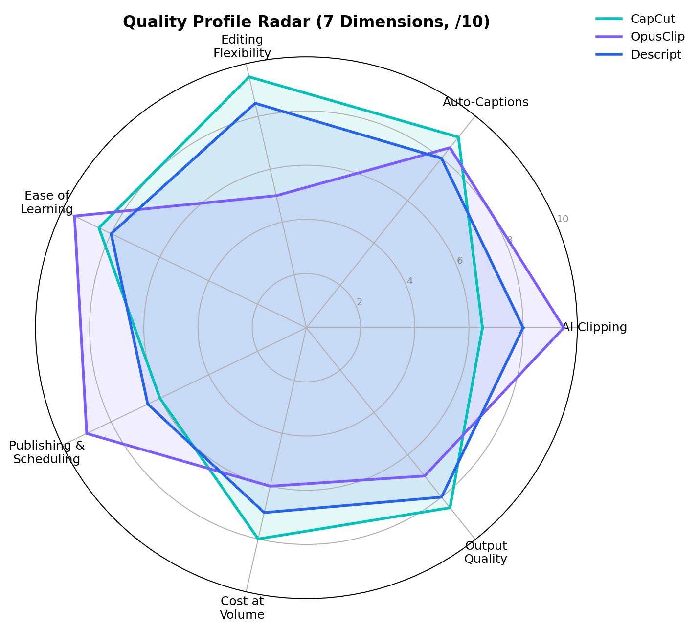 Radar chart comparing CapCut, OpusClip and Descript across 7 quality dimensions