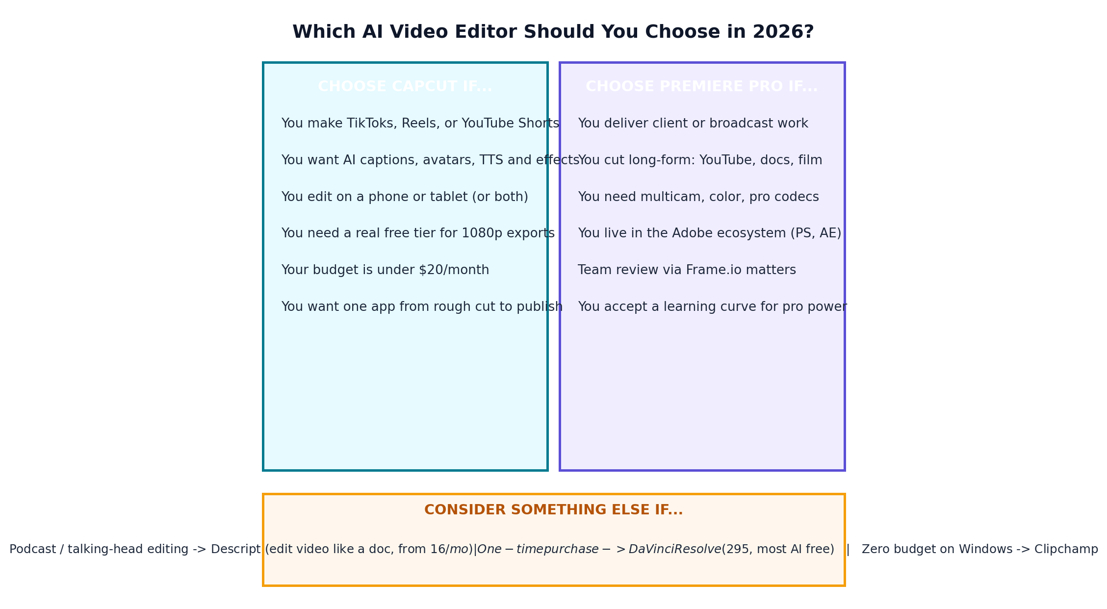 Decision matrix: when to choose CapCut vs Premiere Pro vs alternatives, 2026