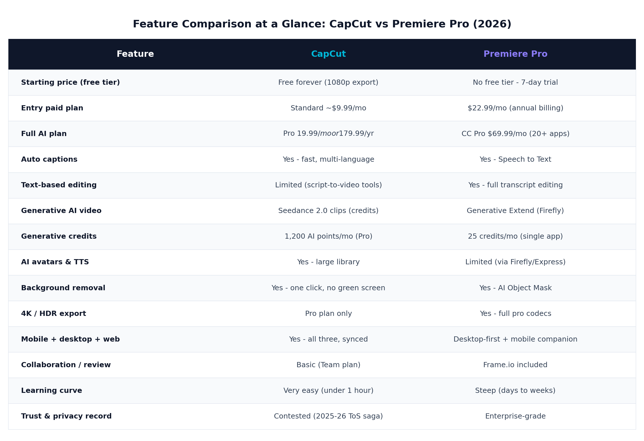 Feature comparison table: CapCut vs Premiere Pro, 2026
