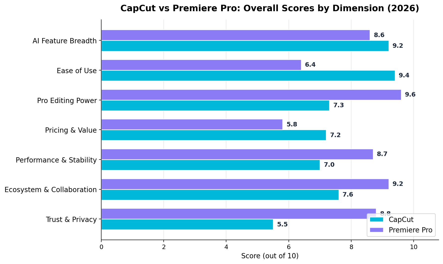 CapCut vs Premiere Pro head-to-head scores across seven dimensions, 2026