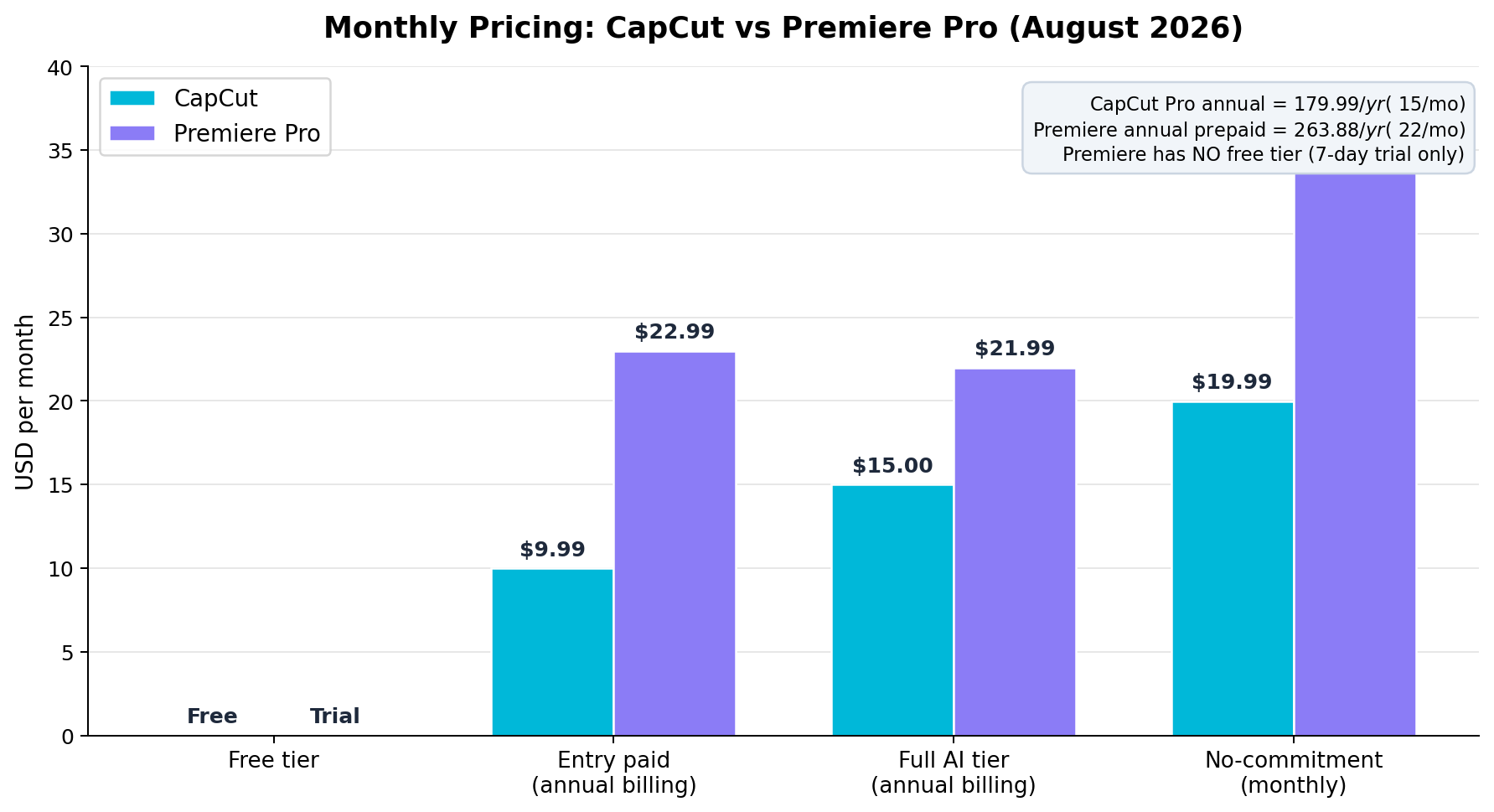 CapCut vs Premiere Pro monthly pricing comparison across plans, August 2026