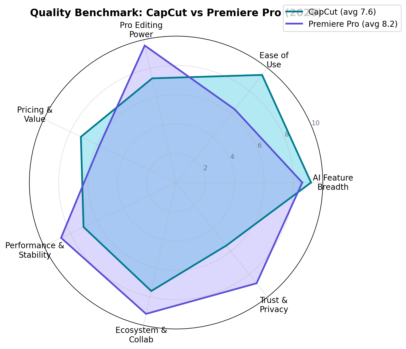 Radar chart comparing CapCut and Premiere Pro across seven quality dimensions, 2026