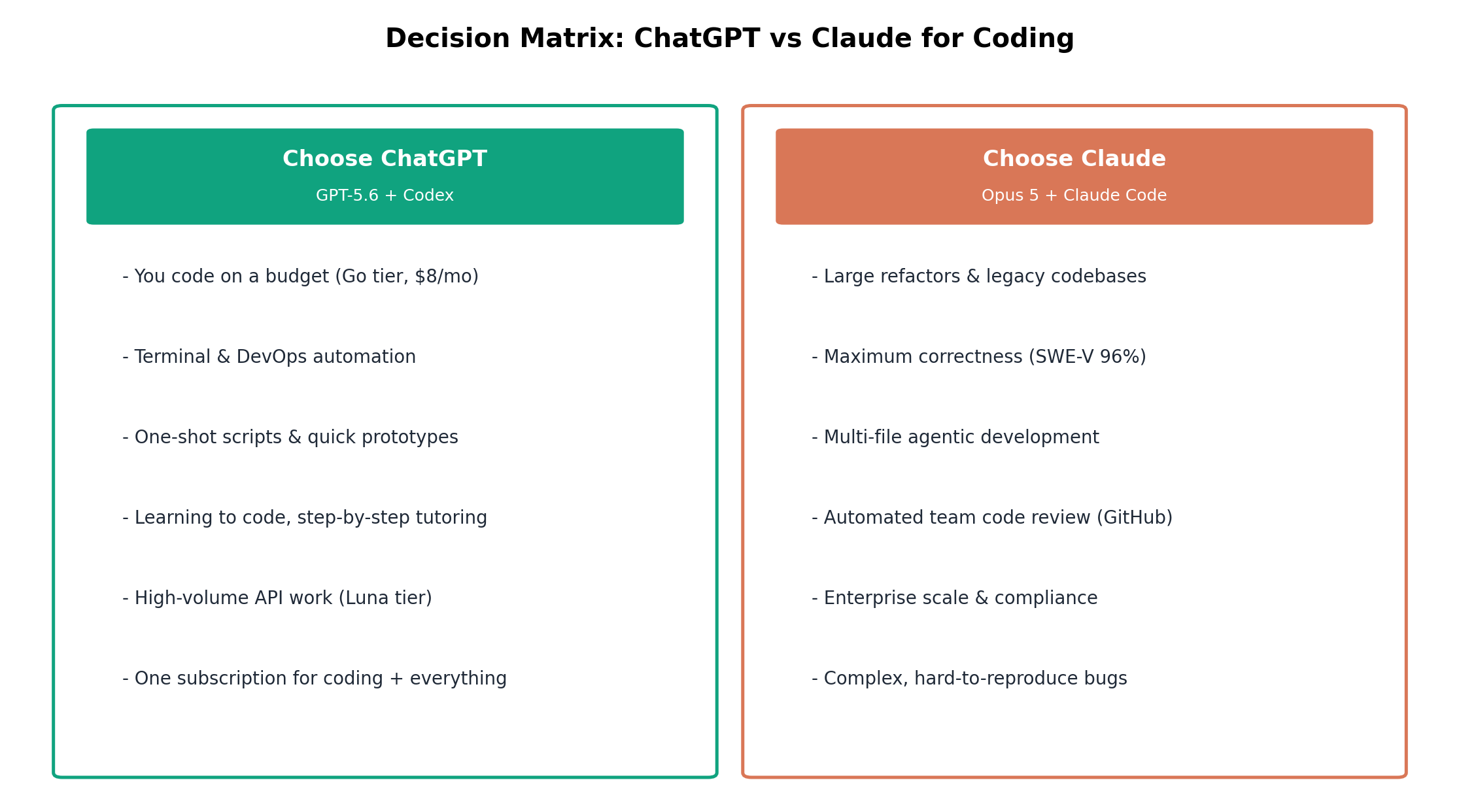 Decision matrix: choose ChatGPT for budget coding, terminal automation, prototypes, learning, high-volume API work and all-in-one subscriptions; choose Claude for large refactors, maximum correctness, multi-file agents, team code review, enterprise and hard bugs