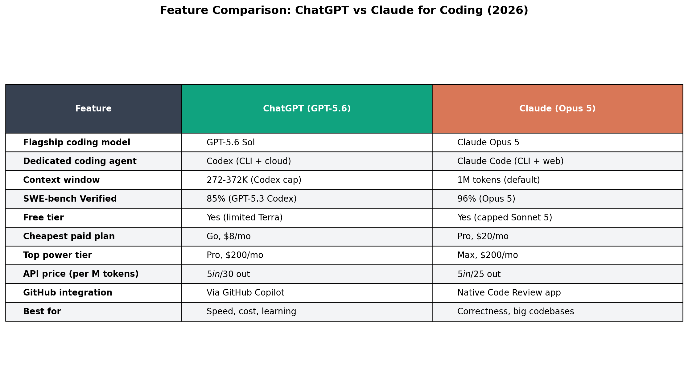 Feature comparison table: ChatGPT vs Claude for coding covering flagship models, coding agents, context windows, SWE-bench scores, tiers, API pricing, GitHub integration and best-fit profiles