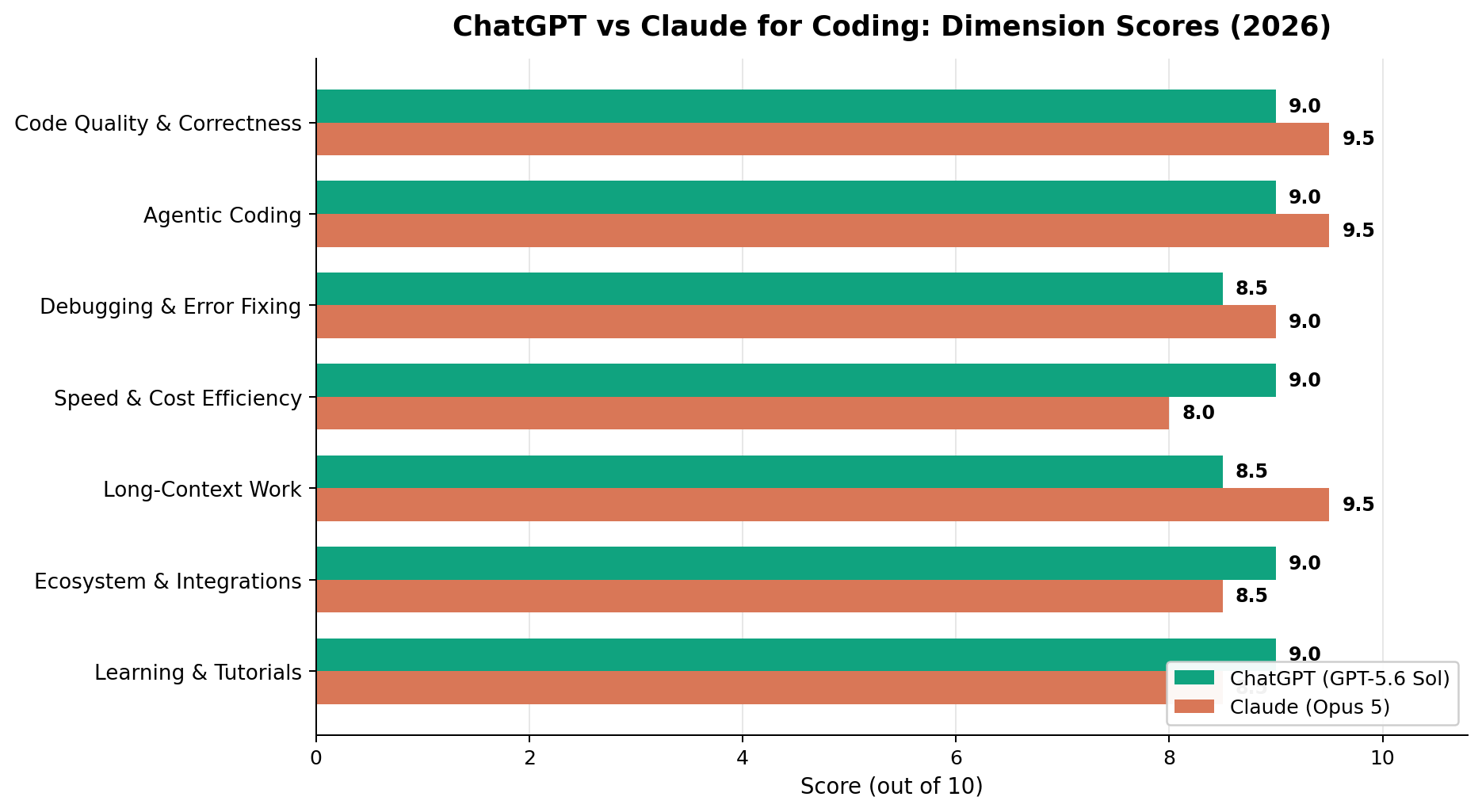 ChatGPT vs Claude for coding dimension scores: 7 dimensions comparing GPT-5.6 Sol and Claude Opus 5, August 2026