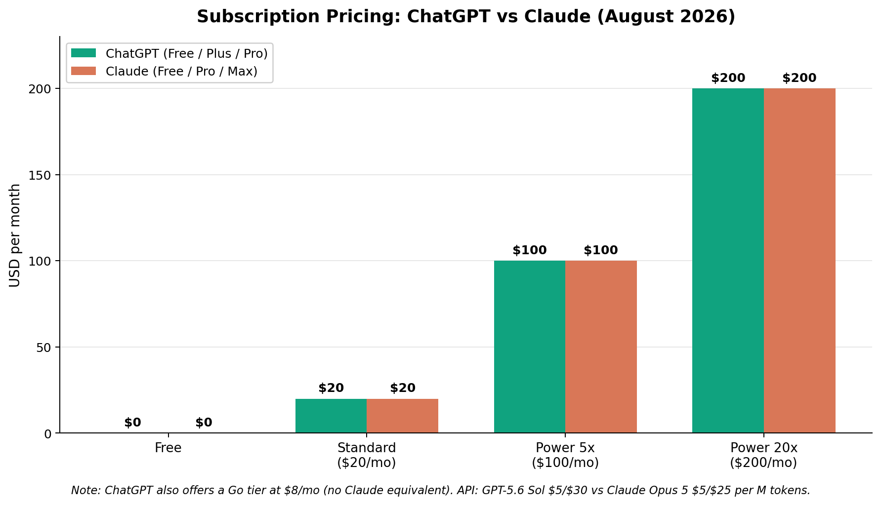 Bar chart of ChatGPT vs Claude subscription pricing: Free, $20, $100 and $200 tiers on both platforms, August 2026