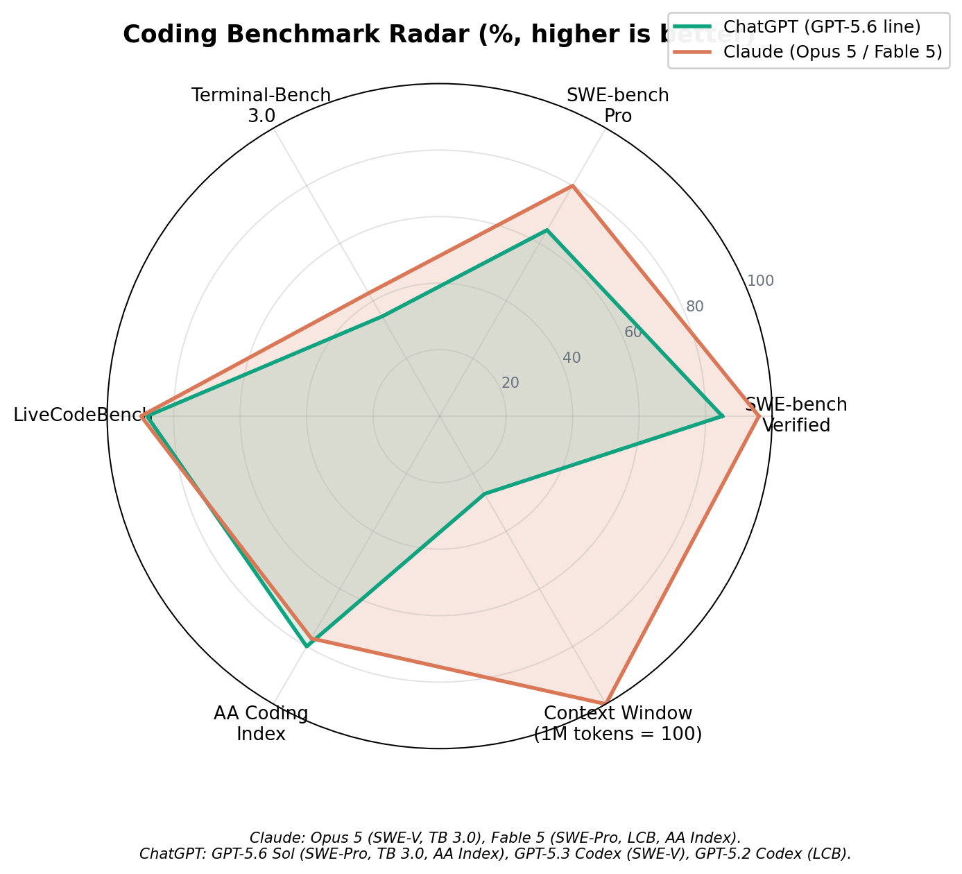 Radar chart comparing ChatGPT and Claude coding benchmarks: SWE-bench Verified 85 vs 96, SWE-bench Pro 64.6 vs 80.0, Terminal-Bench 3.0 34.6 vs 42.7, LiveCodeBench 88 vs 89.8, AA Coding Index 80 vs 77.2, context window 27 vs 100