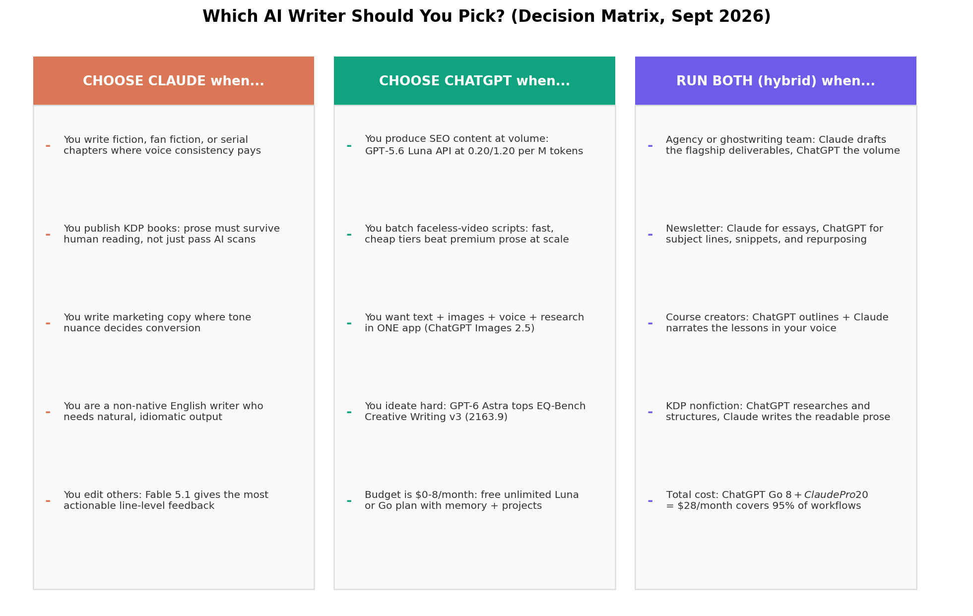 Decision matrix matching writer types to ChatGPT or Claude