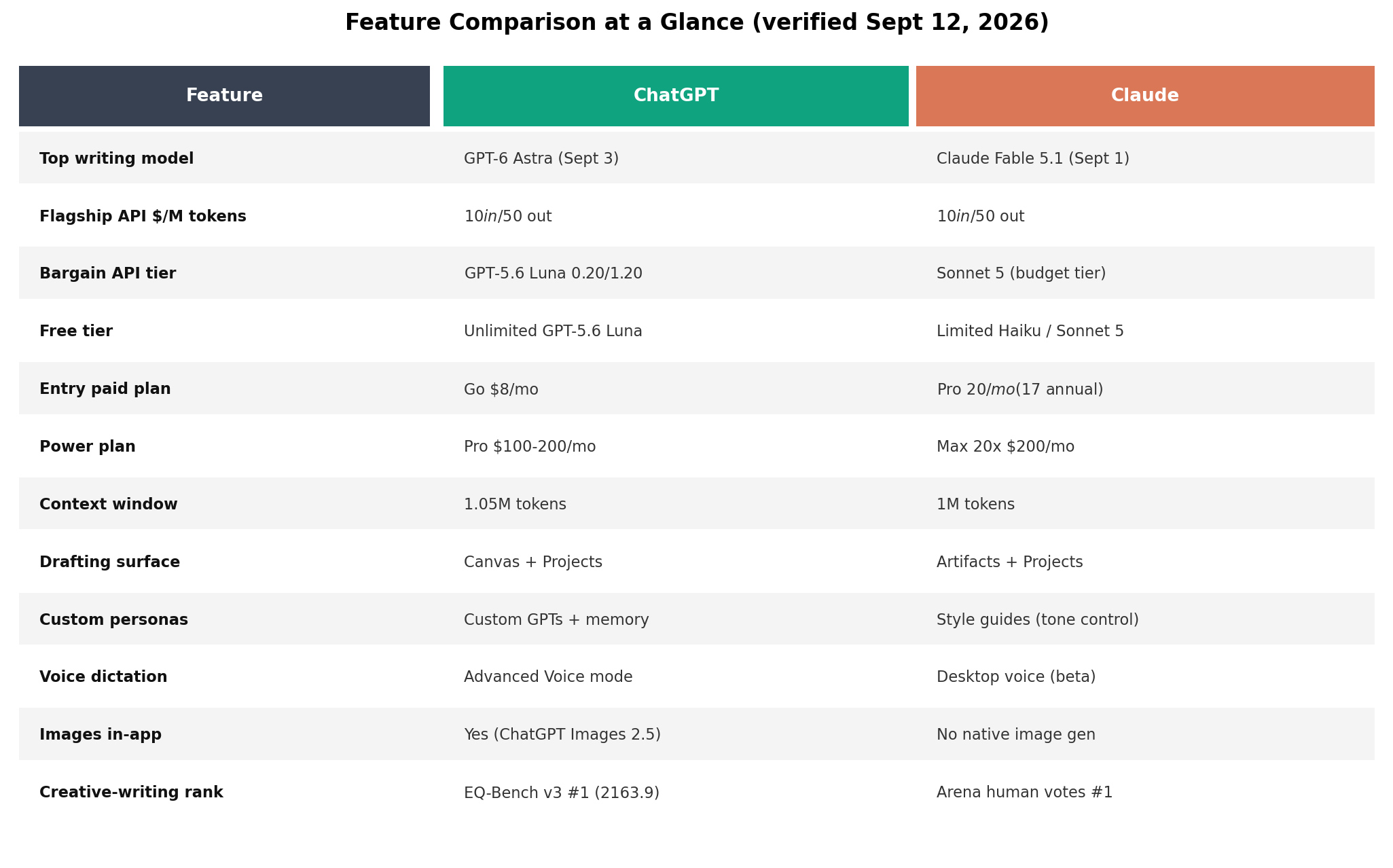 Feature comparison table for ChatGPT and Claude writing capabilities