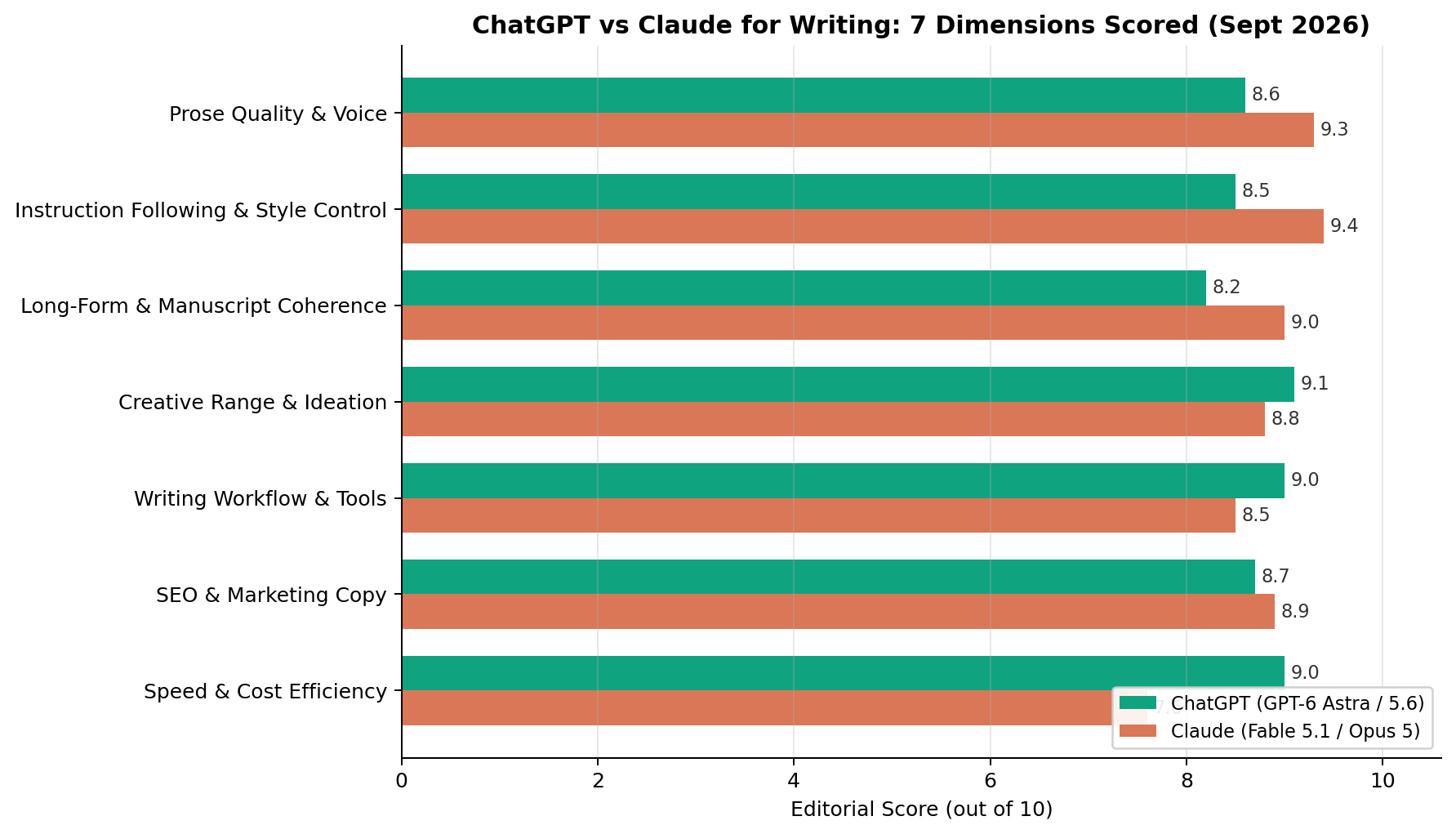 ChatGPT vs Claude head-to-head scores across seven writing dimensions