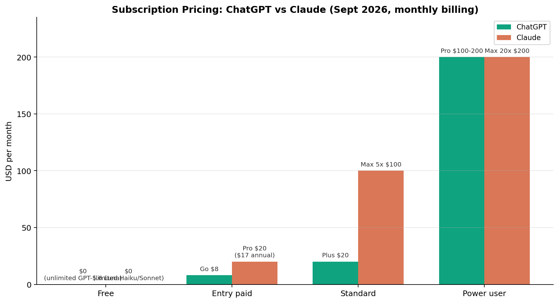 ChatGPT vs Claude monthly subscription pricing compared
