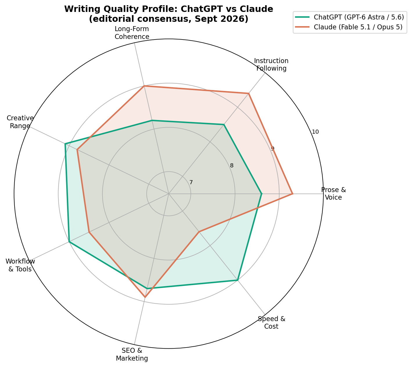 Radar chart of ChatGPT vs Claude writing quality across seven dimensions