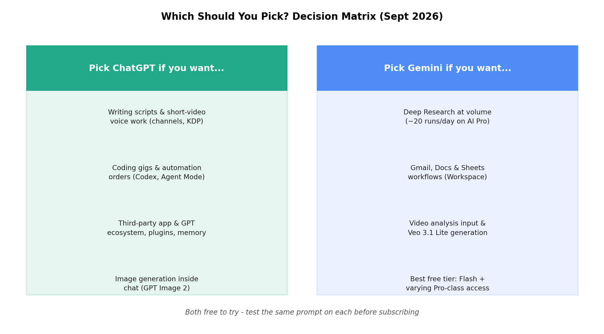 Decision matrix: which use cases should choose ChatGPT versus Gemini in 2026