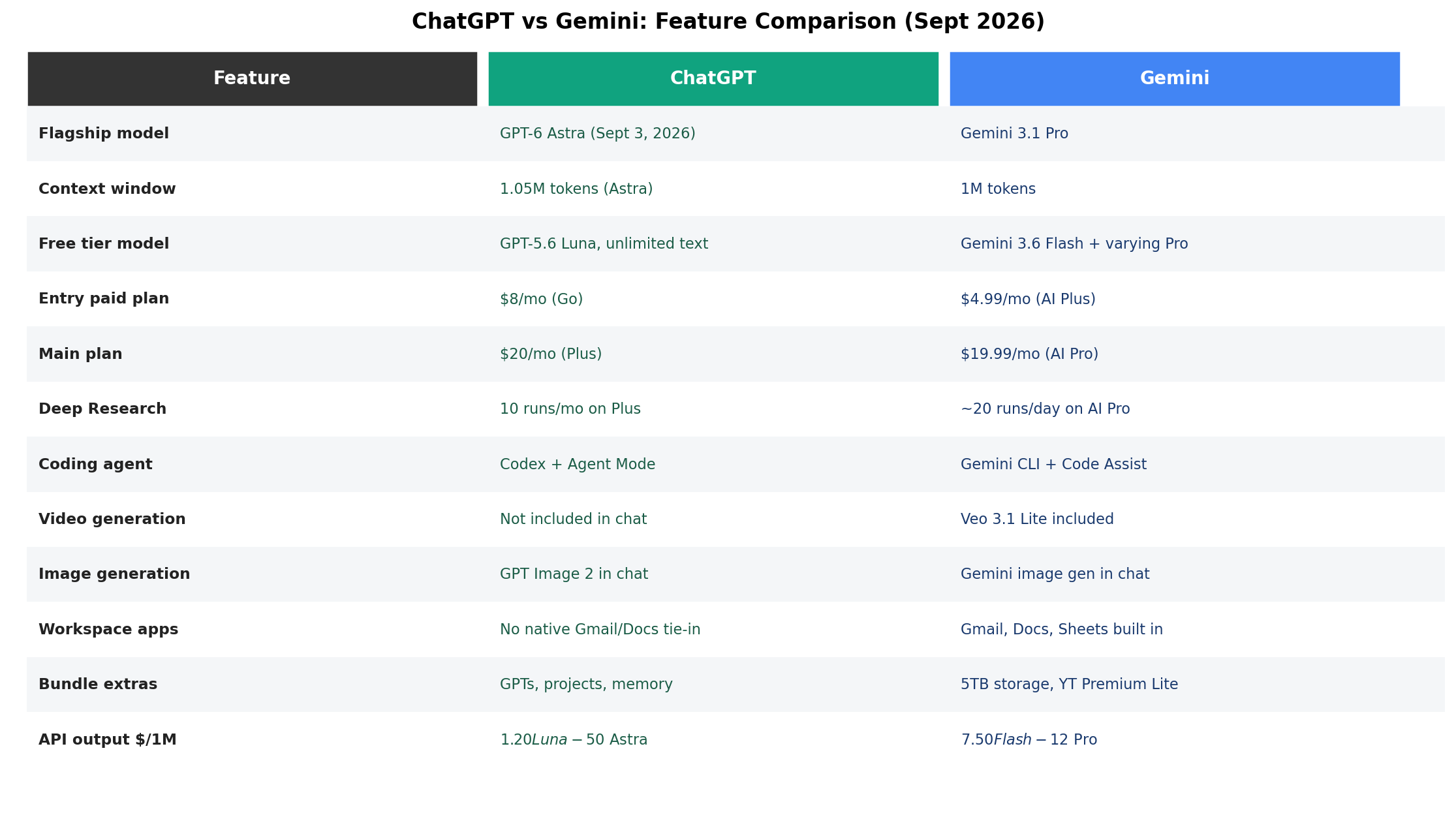 Feature comparison table showing model lineup, context, video, image, coding agents and pricing for ChatGPT and Gemini