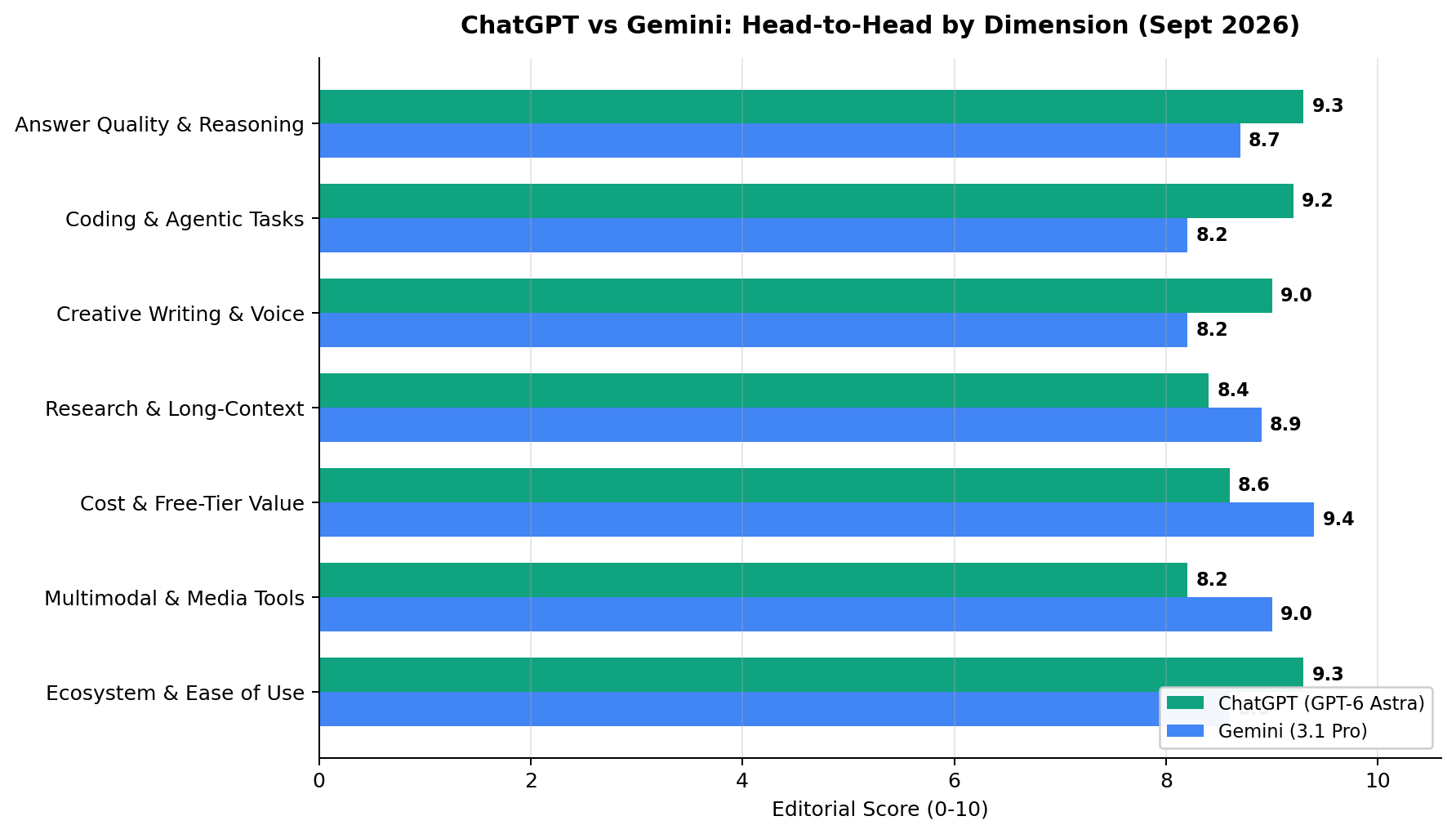 Horizontal bar chart comparing ChatGPT and Gemini scores across seven dimensions: Answer Quality, Coding, Creative Writing, Research, Cost, Multimodal, Ecosystem