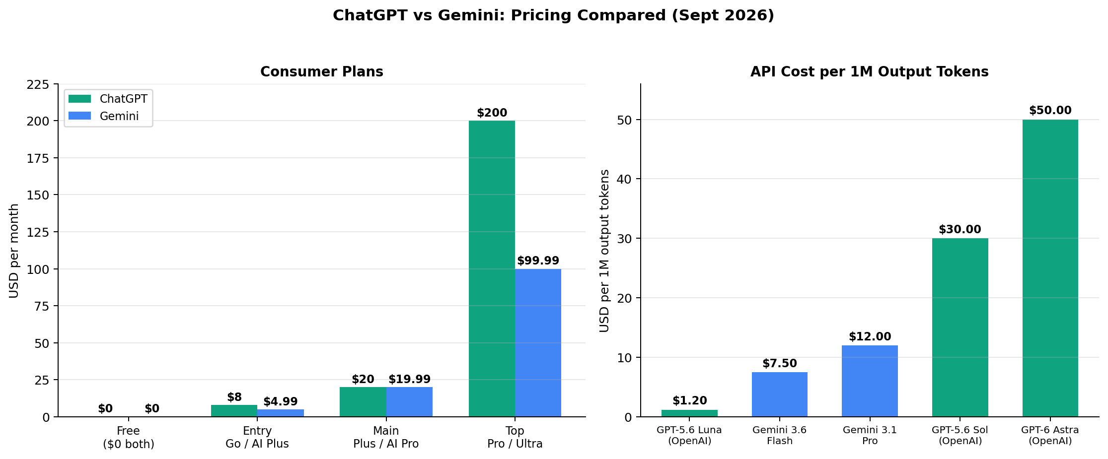 Subscription pricing comparison bar chart: ChatGPT Go, Plus and Pro versus Gemini AI Plus, AI Pro and AI Ultra in 2026
