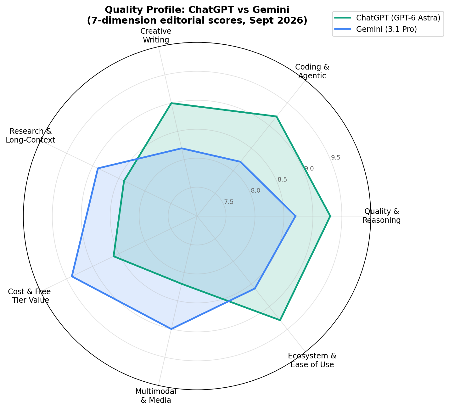Radar chart comparing ChatGPT and Gemini across seven quality dimensions