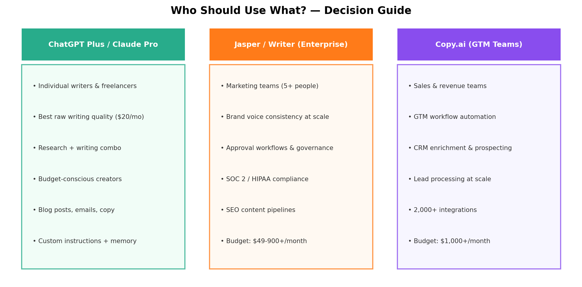 AI Writing Tool Decision Guide