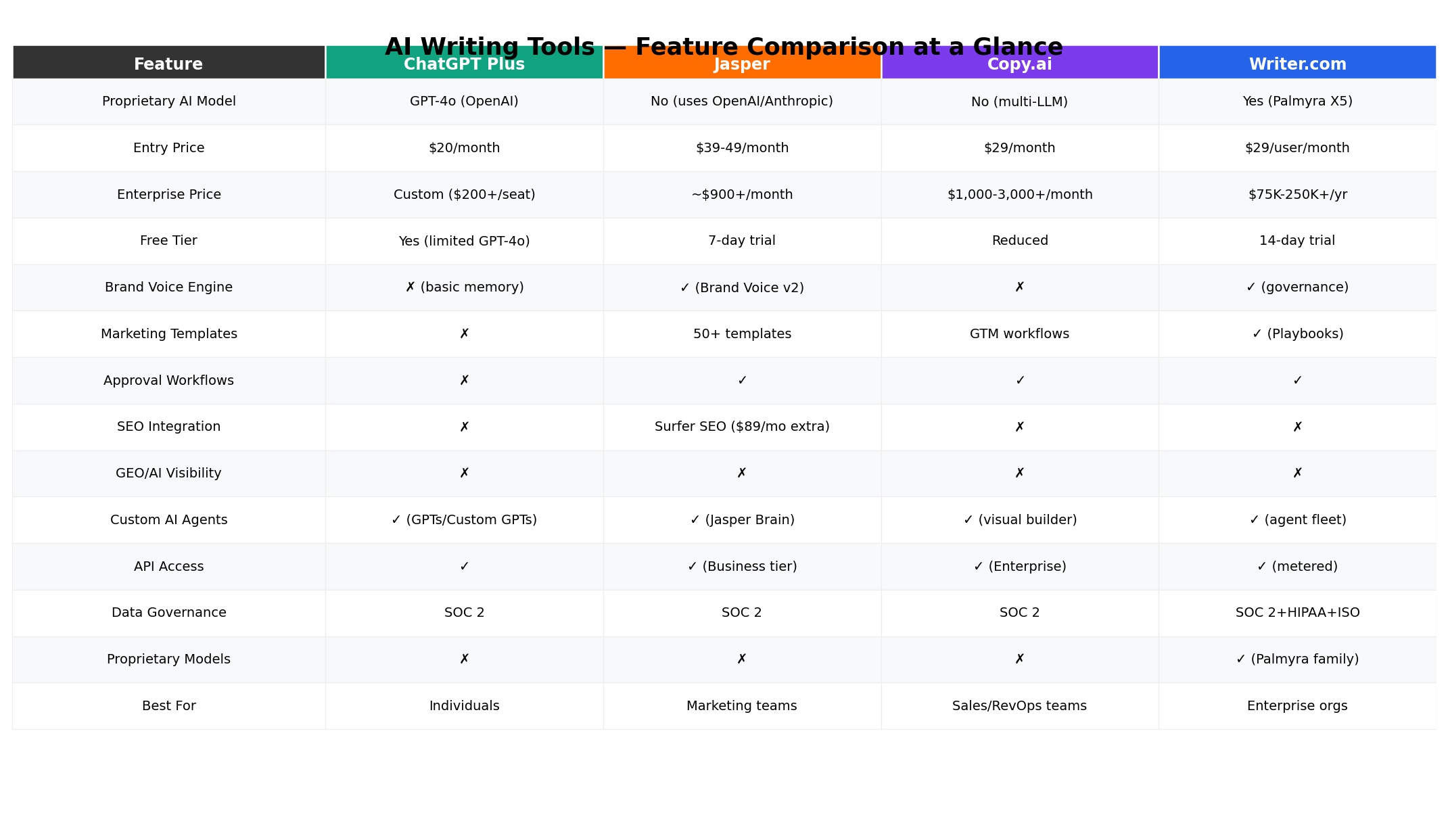 AI Writing Tools Feature Comparison Table