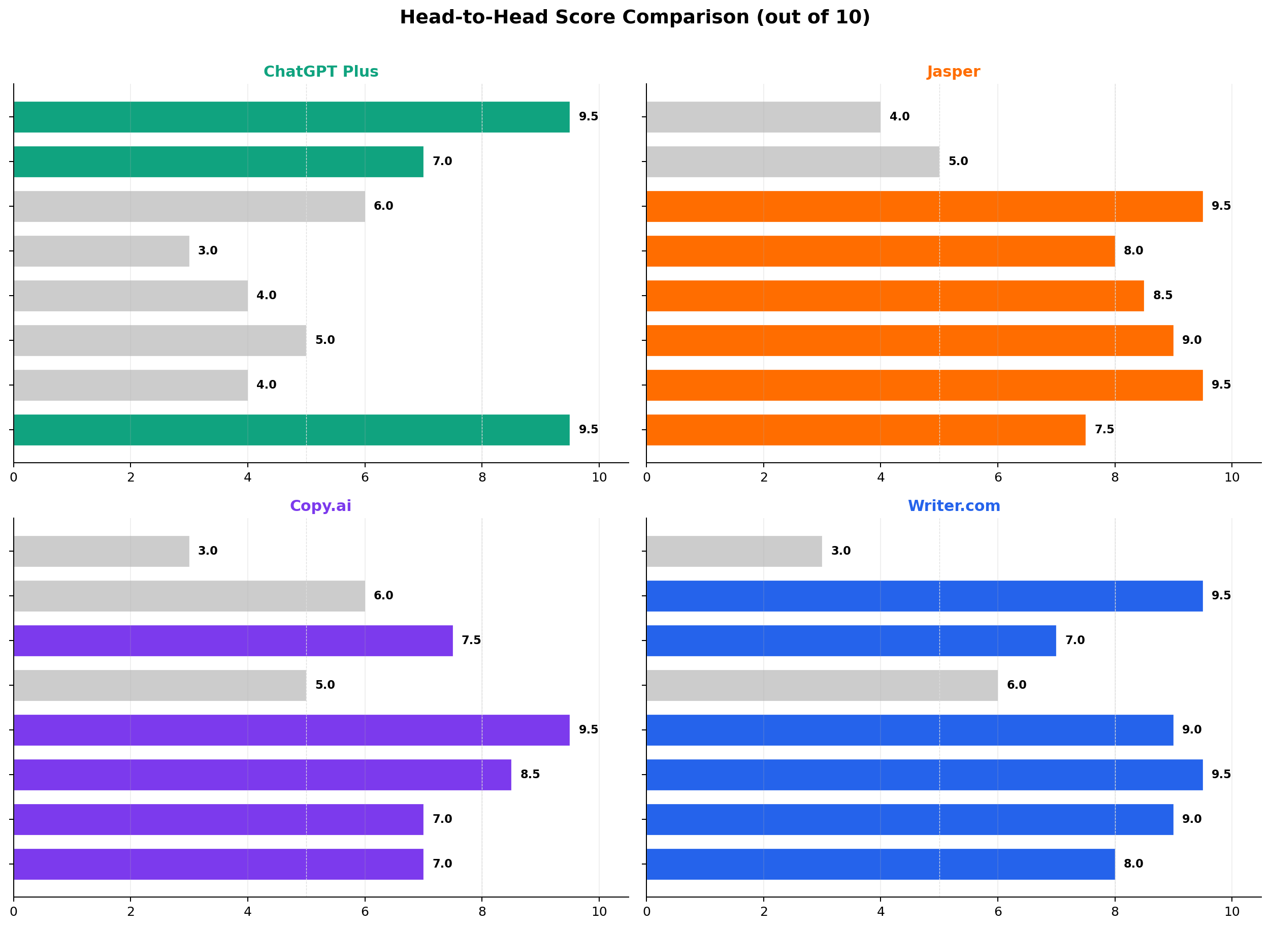 Head-to-Head Score Comparison Across 8 Dimensions