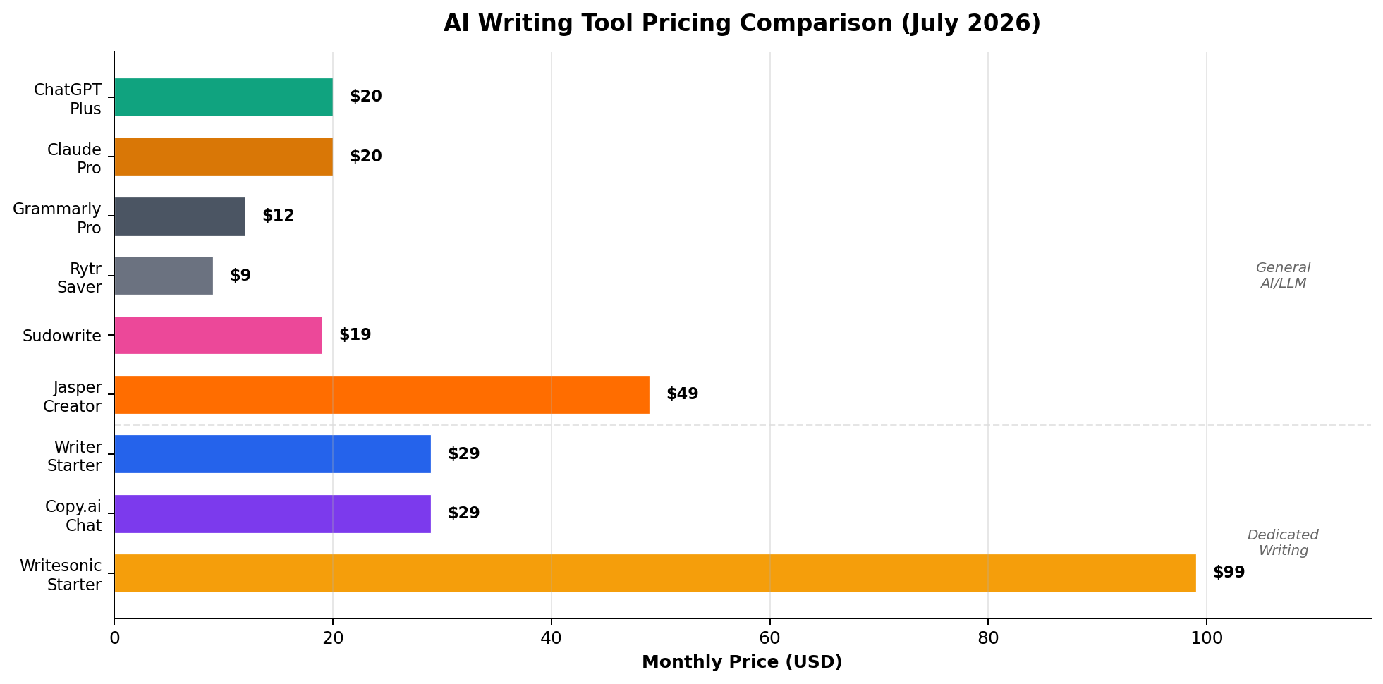 AI Writing Tool Pricing Comparison Chart