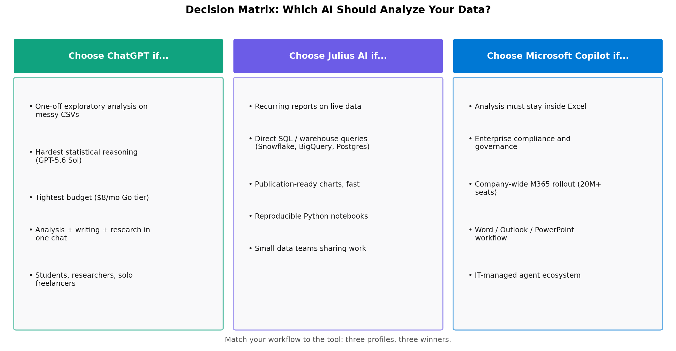 Decision matrix: choose ChatGPT for one-off analysis, hardest statistics and tight budgets; choose Julius AI for recurring reports, SQL connectors and reproducible notebooks; choose Microsoft Copilot for Excel-native, enterprise-compliant analysis