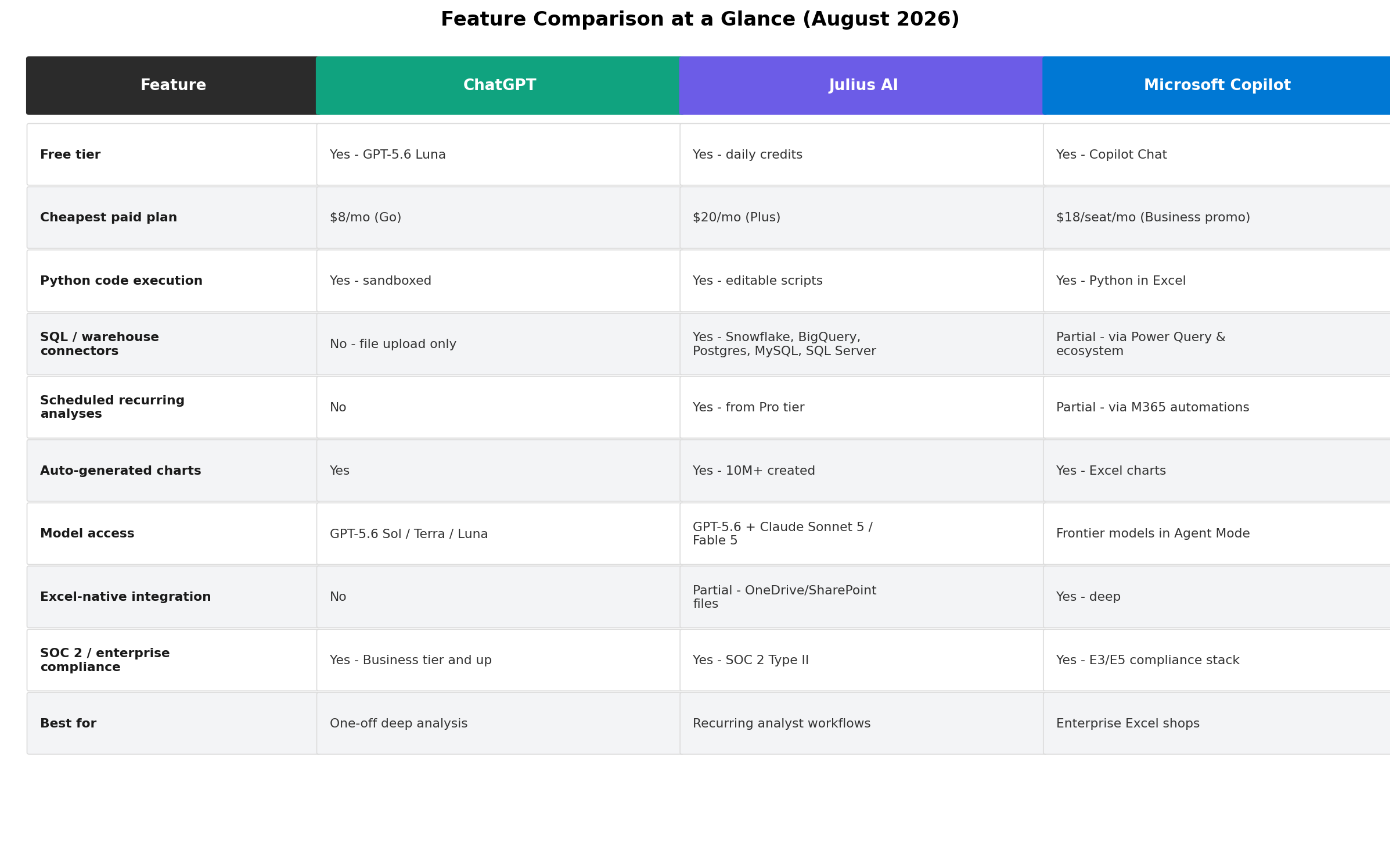 Feature comparison table: ChatGPT vs Julius AI vs Microsoft Copilot covering free tiers, pricing, Python execution, SQL connectors, scheduled analyses, charts, model access, Excel integration, compliance and best-fit use cases