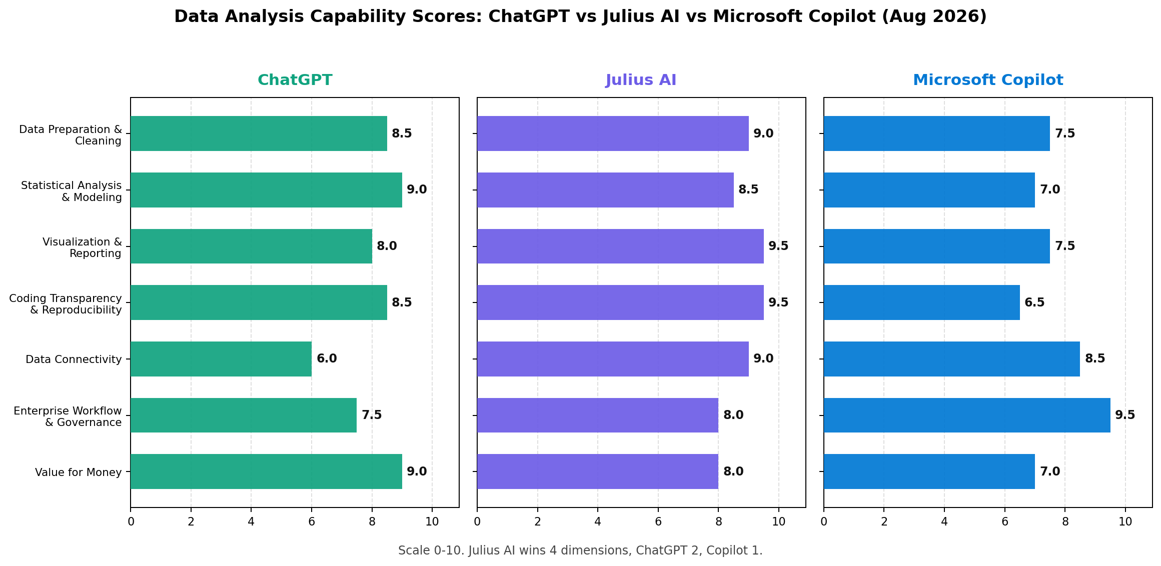 Data analysis capability scores: ChatGPT vs Julius AI vs Microsoft Copilot across 7 dimensions, August 2026