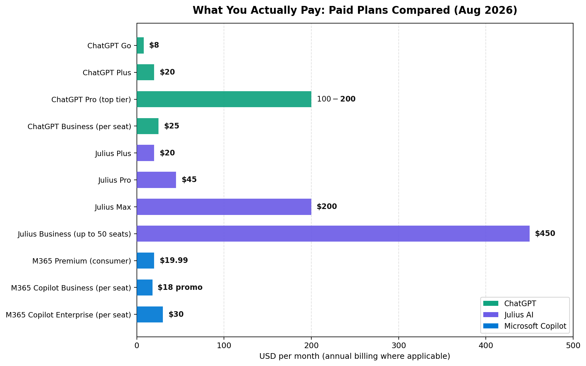 Bar chart comparing ChatGPT, Julius AI and Microsoft Copilot paid plan pricing from free tiers to $450 business plans, August 2026