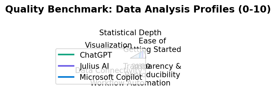 Radar chart comparing ChatGPT, Julius AI and Microsoft Copilot across 6 capabilities: Statistical Depth, Visualization, Data Connectivity, Workflow Automation, Transparency and Reproducibility, Ease of Getting Started