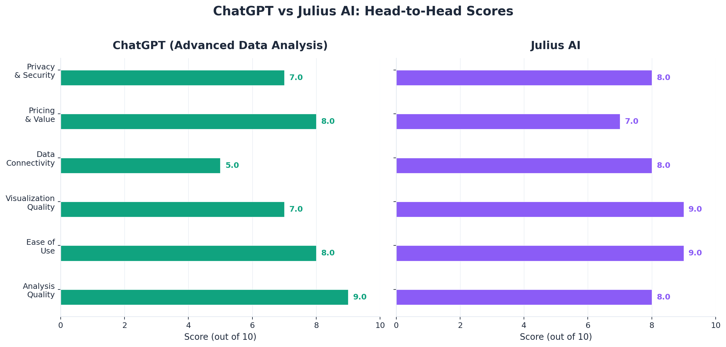 ChatGPT vs Julius AI head-to-head scores across 6 dimensions