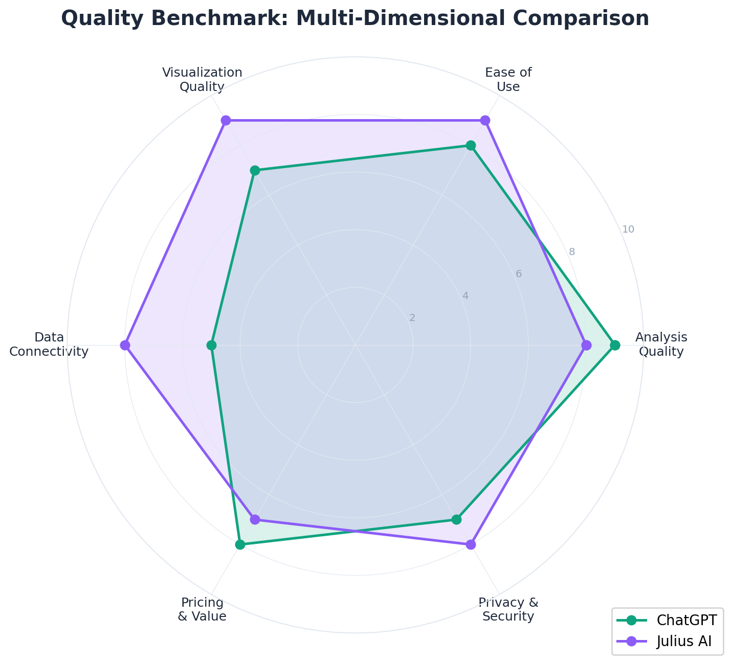 ChatGPT vs Julius AI radar chart quality benchmark