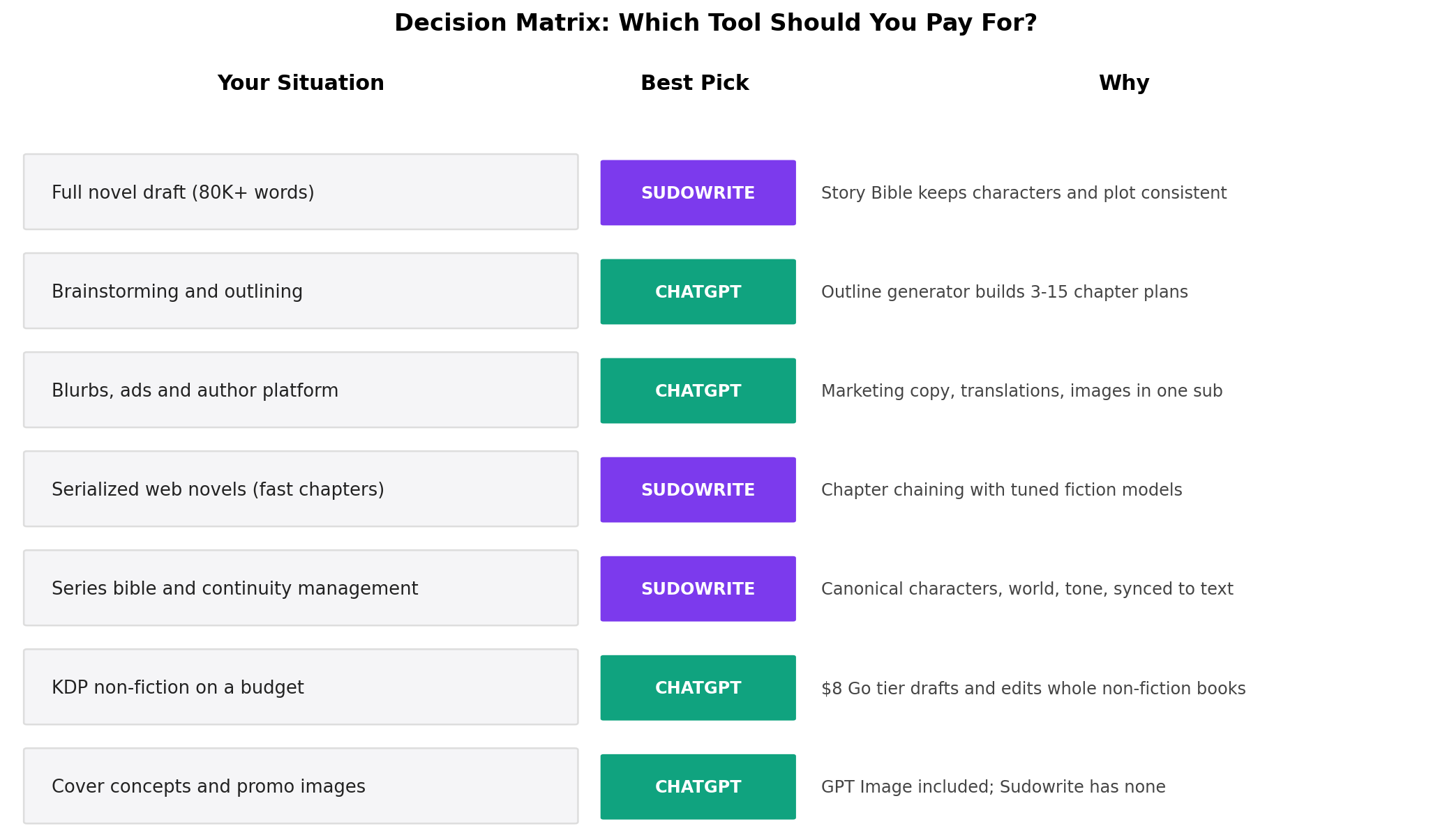 Decision matrix chart mapping four writer situations to the recommended tool: novelists to Sudowrite, non-fiction and hybrid author businesses to ChatGPT