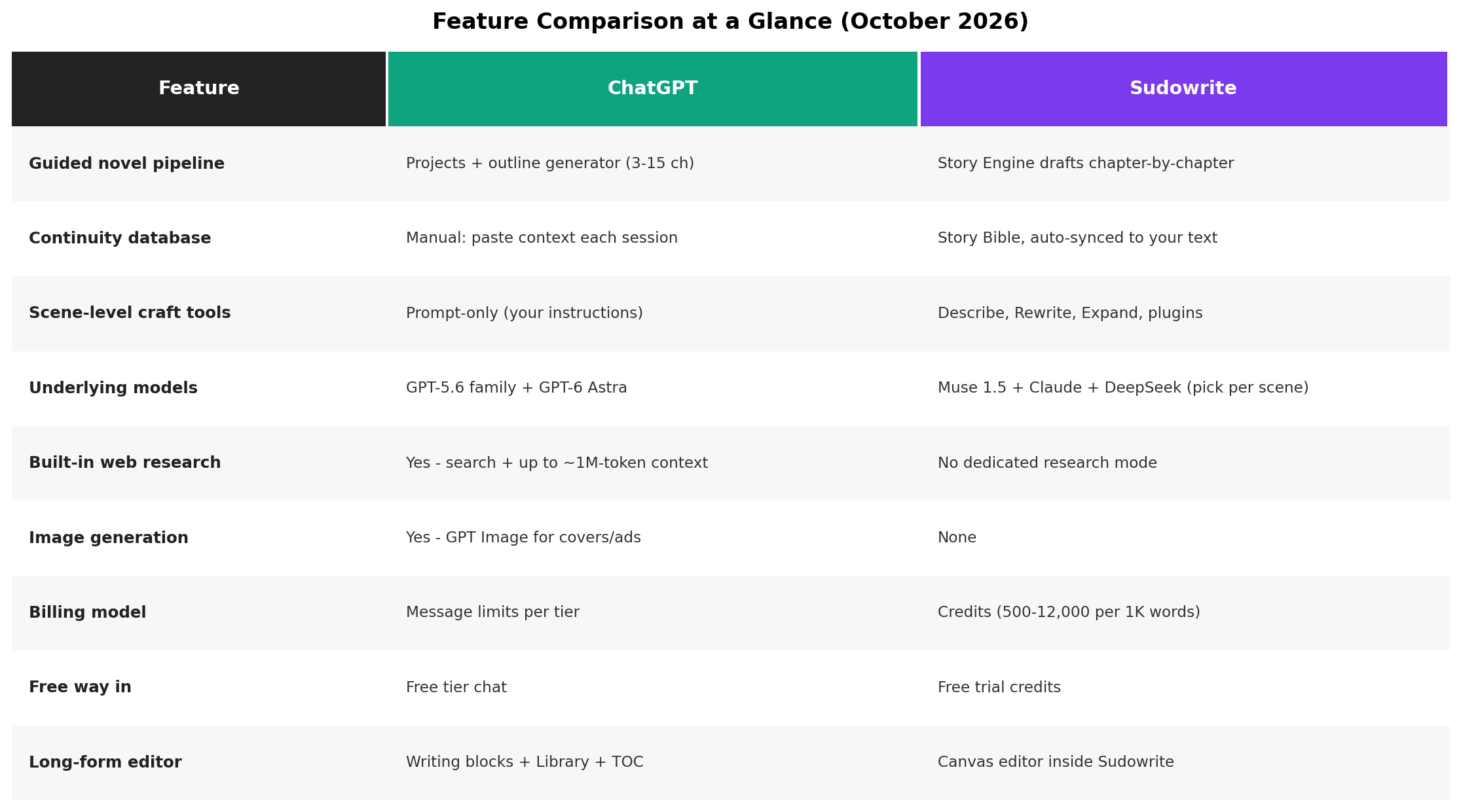 Feature comparison table: ChatGPT vs Sudowrite across nine capabilities including Story Engine, Story Bible, models, research and billing