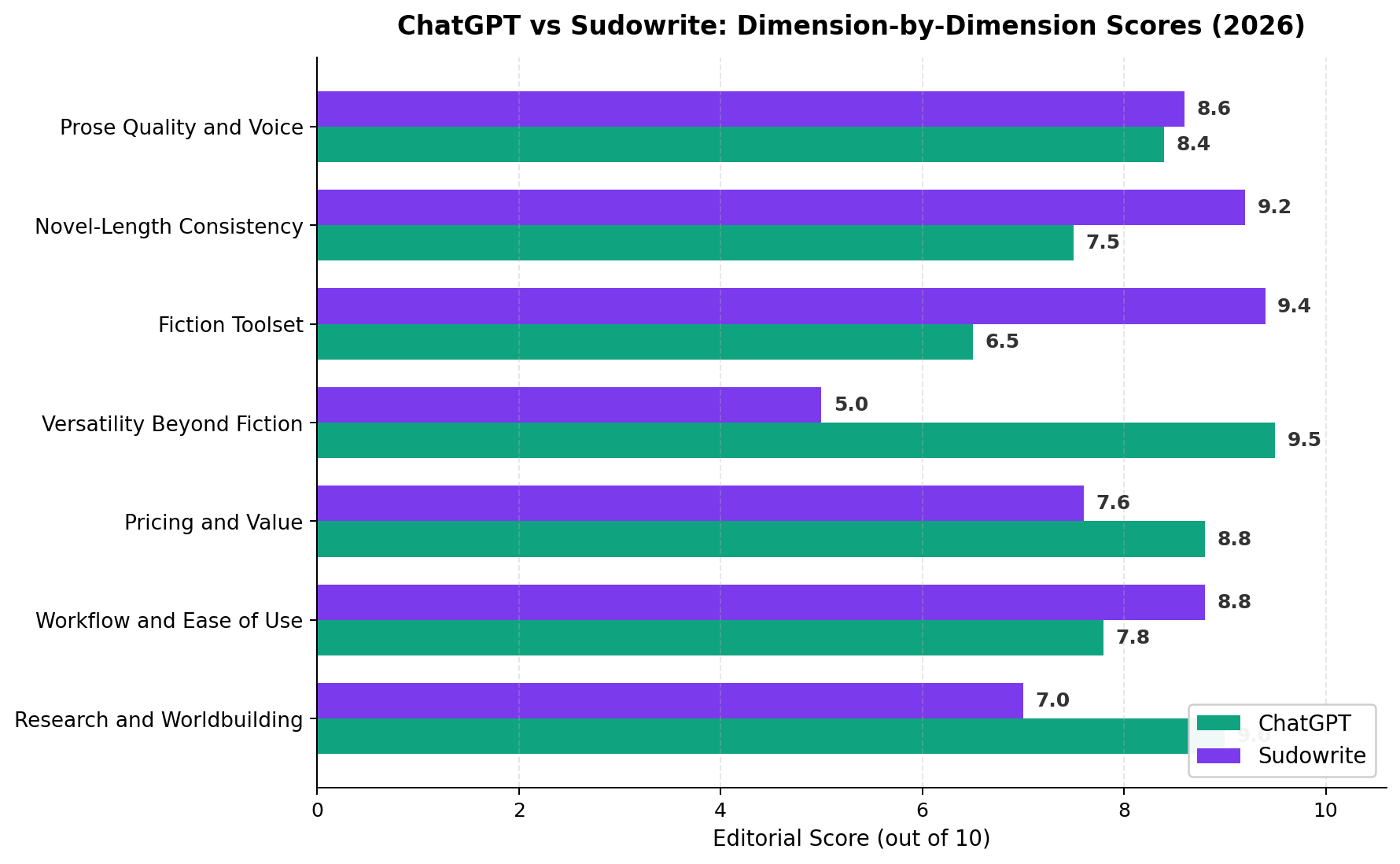 Head-to-head horizontal bar chart comparing ChatGPT and Sudowrite scores across seven dimensions from prose quality to research and worldbuilding