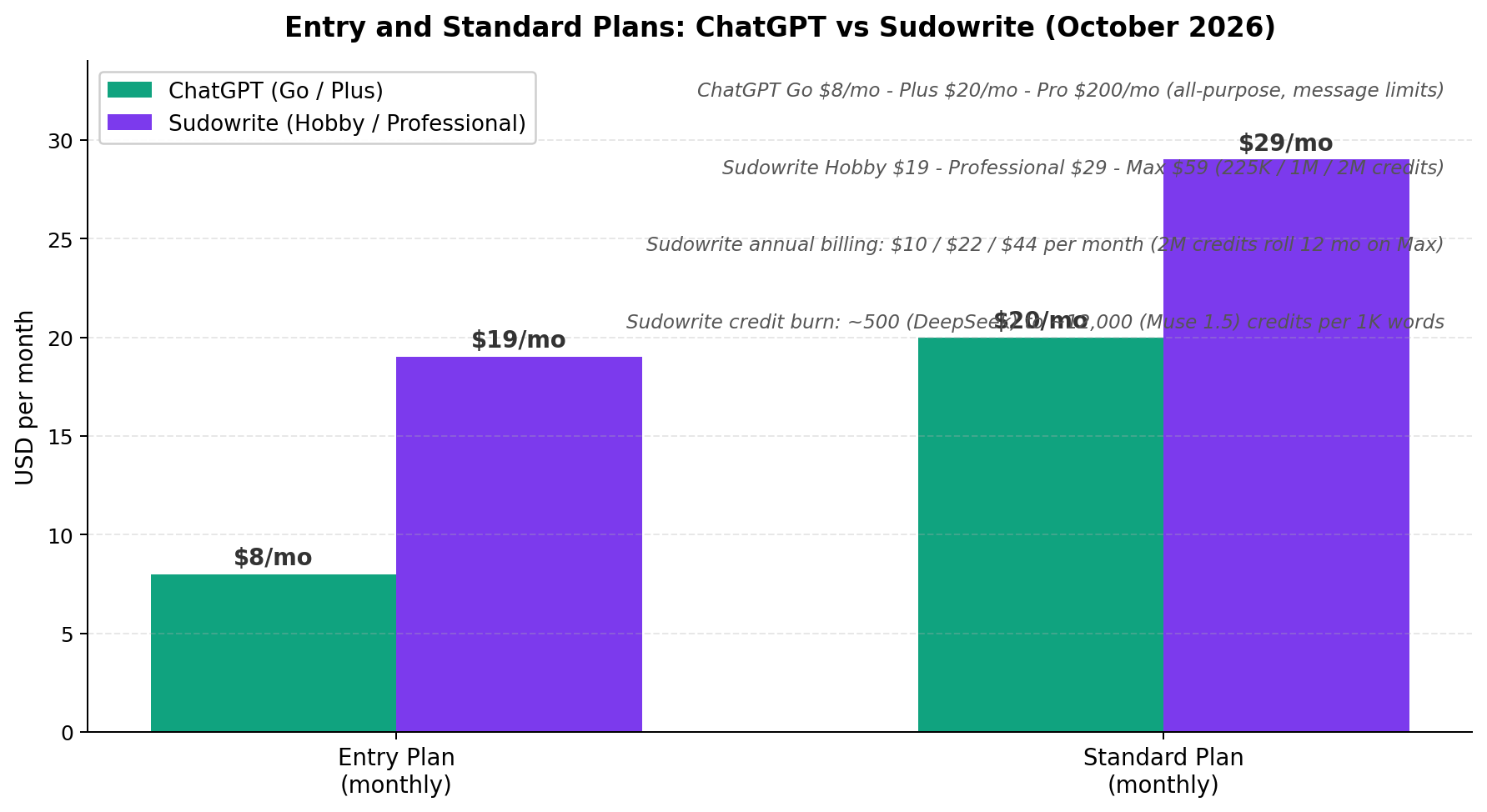 Pricing comparison bar chart: ChatGPT Go $8 and Plus $20 versus Sudowrite Hobby $19 and Professional $29 per month, with credit and tier notes