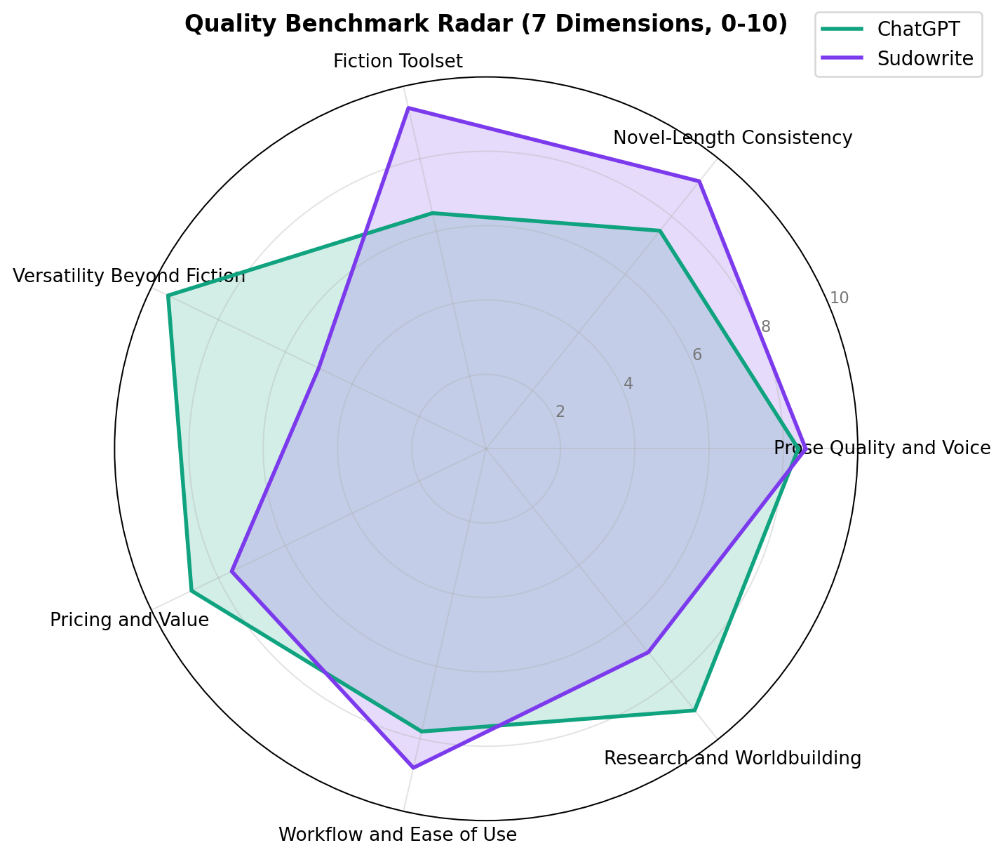 Radar chart overlaying ChatGPT and Sudowrite across the seven scored dimensions, showing Sudowrite's fiction-side bulge and ChatGPT's versatility and price peaks