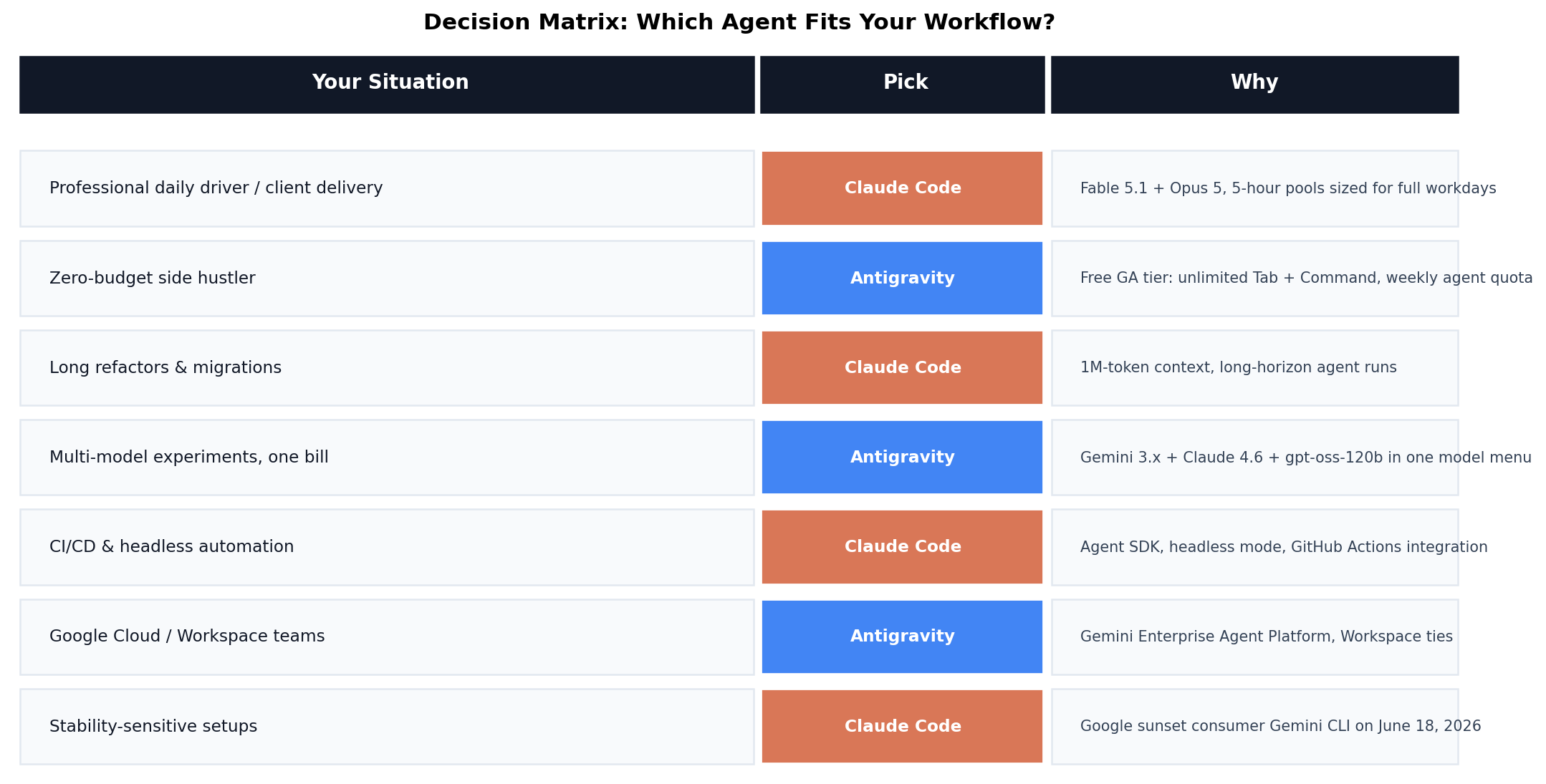 Decision matrix mapping user types to Claude Code or Antigravity