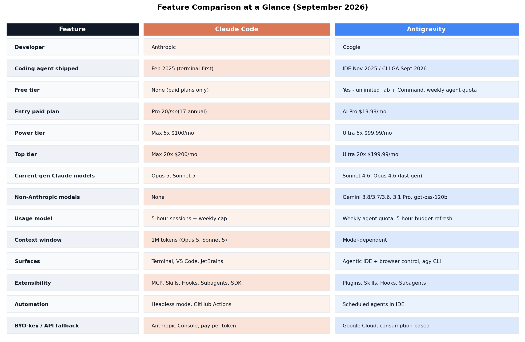 Feature comparison table: Claude Code vs Antigravity