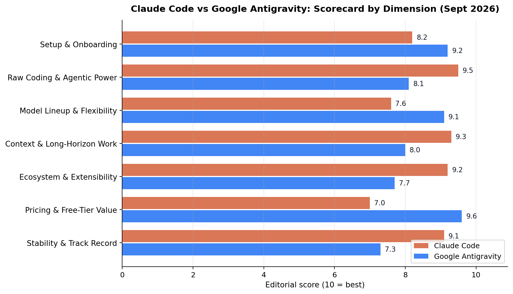 Claude Code vs Antigravity scores per dimension horizontal bar chart