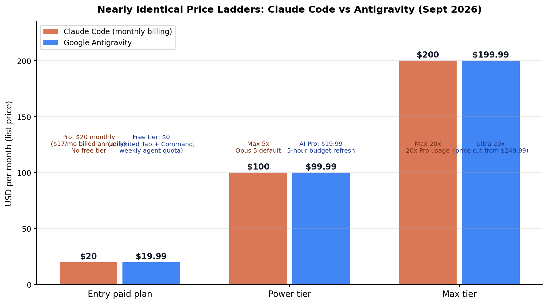 Claude Code vs Antigravity pricing tiers bar chart