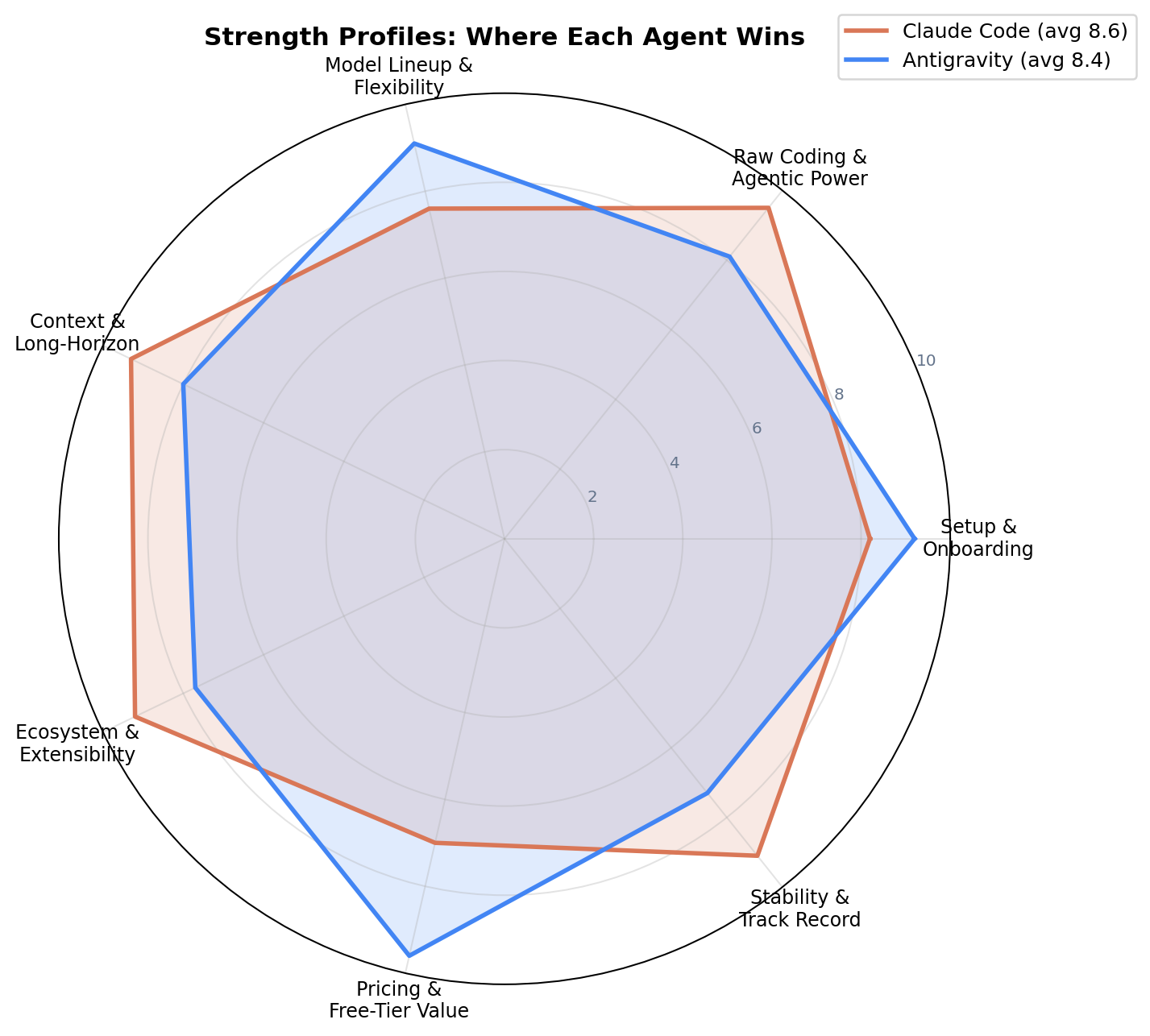 Radar chart of Claude Code vs Antigravity across seven dimensions