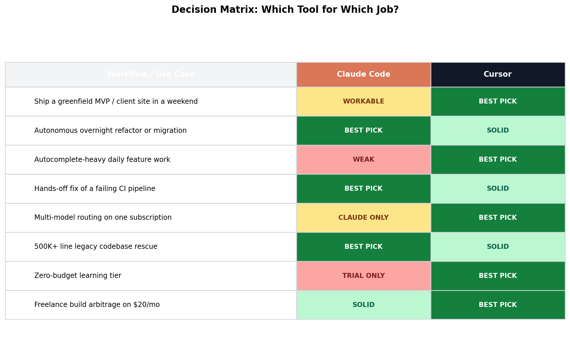 Decision matrix mapping 8 real developer workflows to Claude Code or Cursor with color-coded recommendations