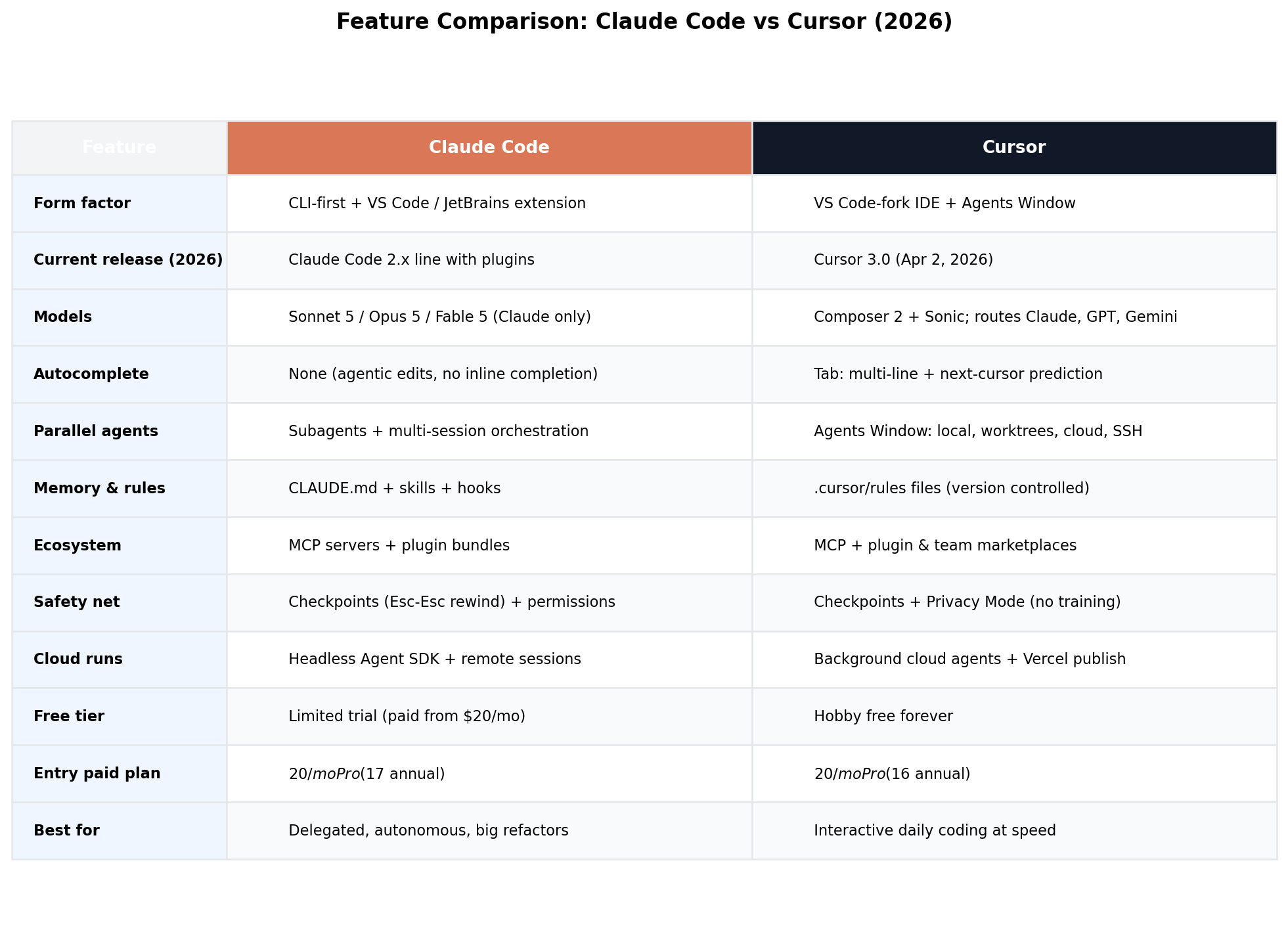 Side-by-side feature table comparing Claude Code and Cursor across 12 categories including form factor, models, autocomplete, parallel agents, memory, and pricing