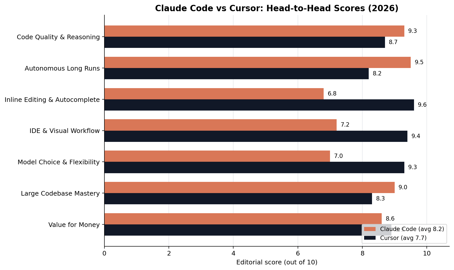Claude Code vs Cursor scores across 7 comparison dimensions