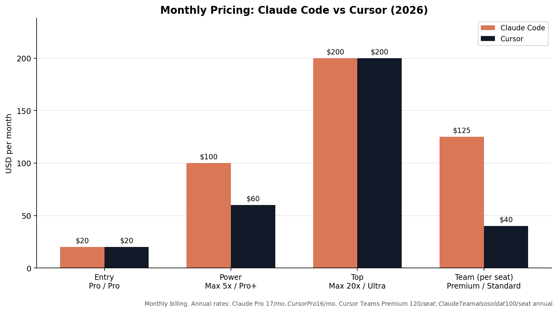 Claude Code vs Cursor pricing across entry, power, top and team tiers