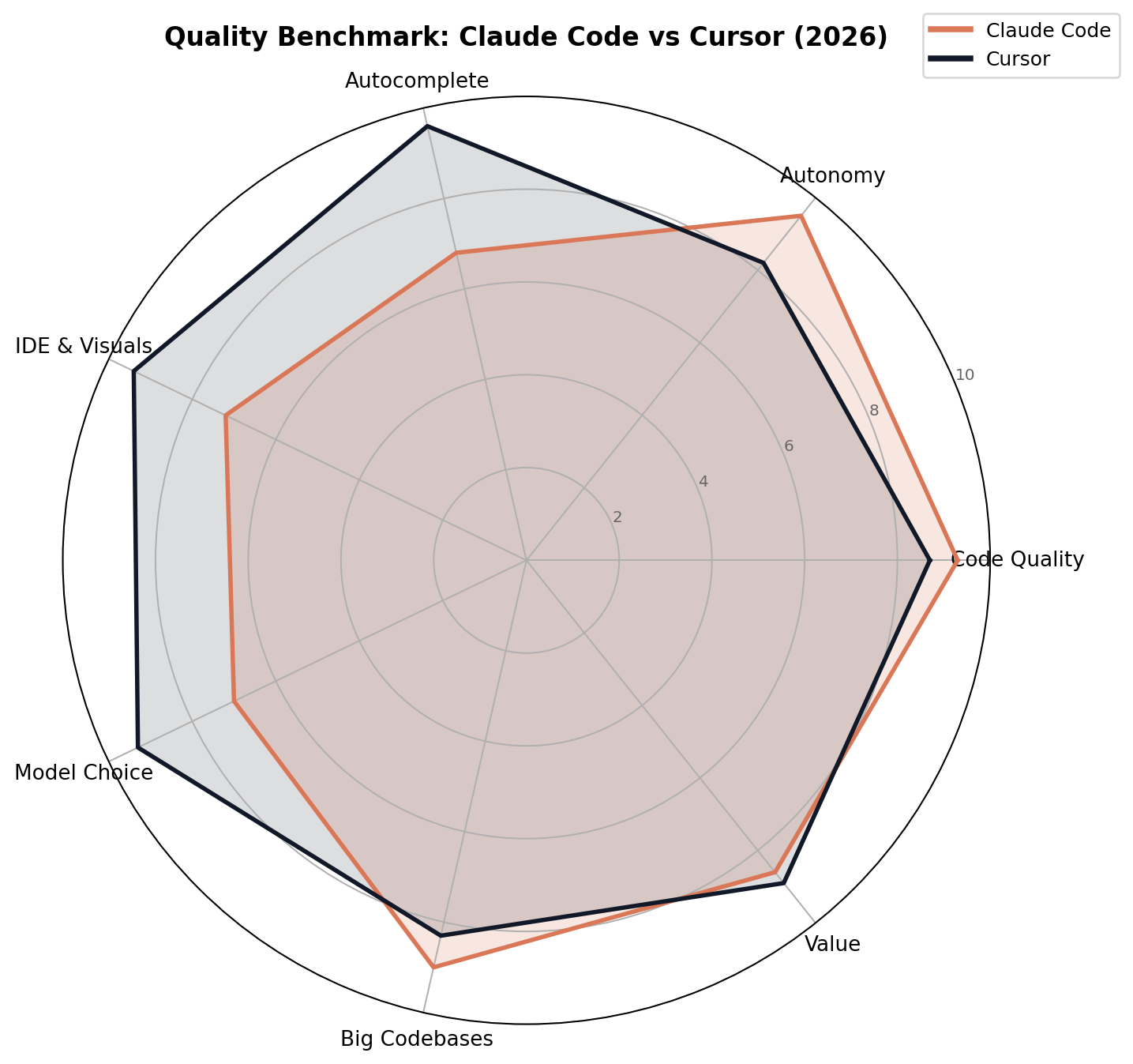 Radar chart of Claude Code vs Cursor across all 7 dimensions