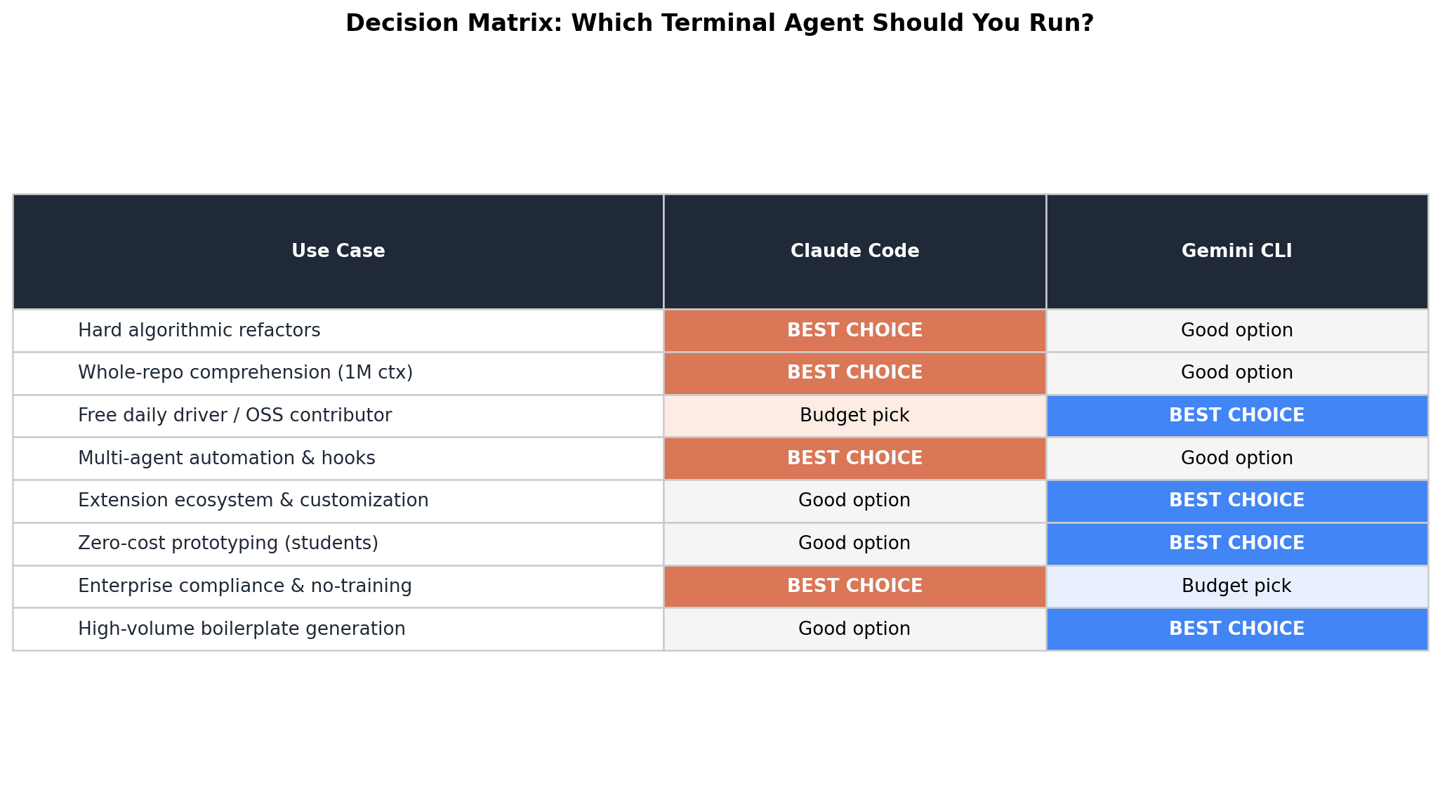 Decision matrix: Claude Code for algorithmic refactors, whole-repo comprehension, multi-agent automation and compliance-sensitive client work; Gemini CLI for free daily driving, open source, extension ecosystem, high-volume boilerplate and zero-cost prototyping