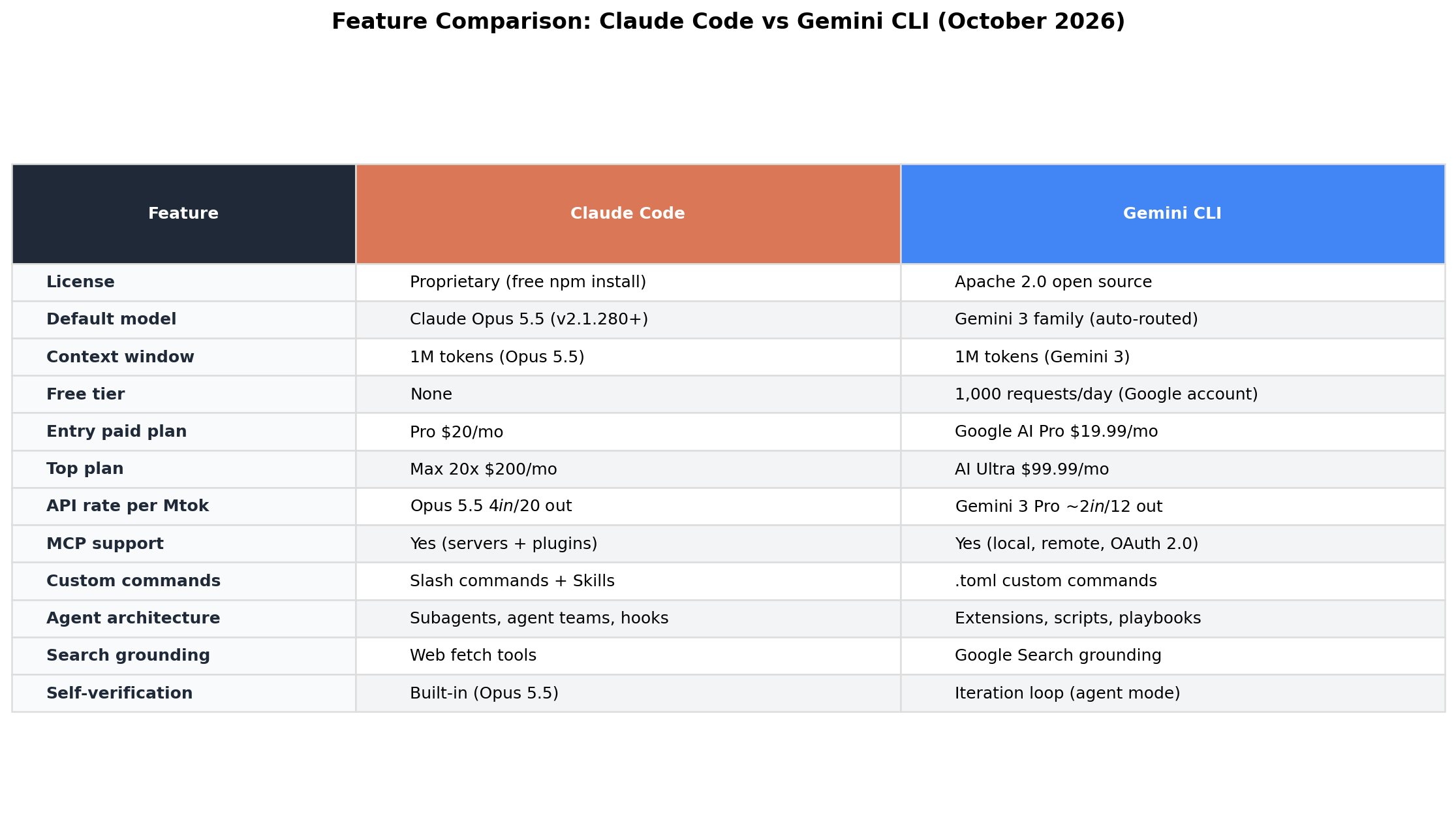 Feature comparison table of twelve rows covering license, default model, context window, free tier, plans, API pricing, MCP, custom commands, agent architecture, search and self-verification for Claude Code and Gemini CLI